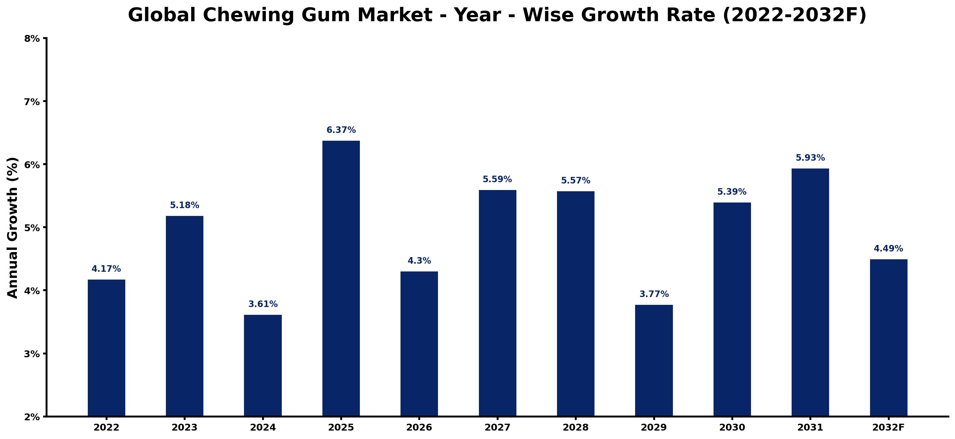 Global Chewing Gum Market Year-wise Growth Rate and Key Drivers