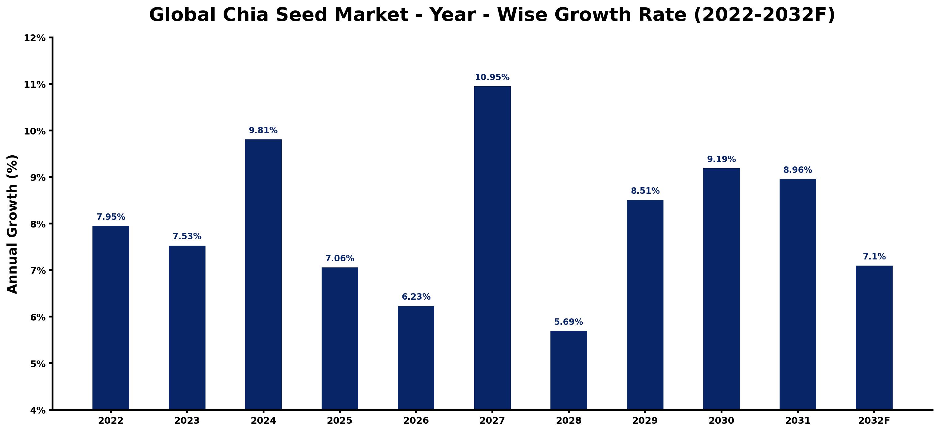 Global Chia Seed Market Year-wise Growth Rate and Key Drivers