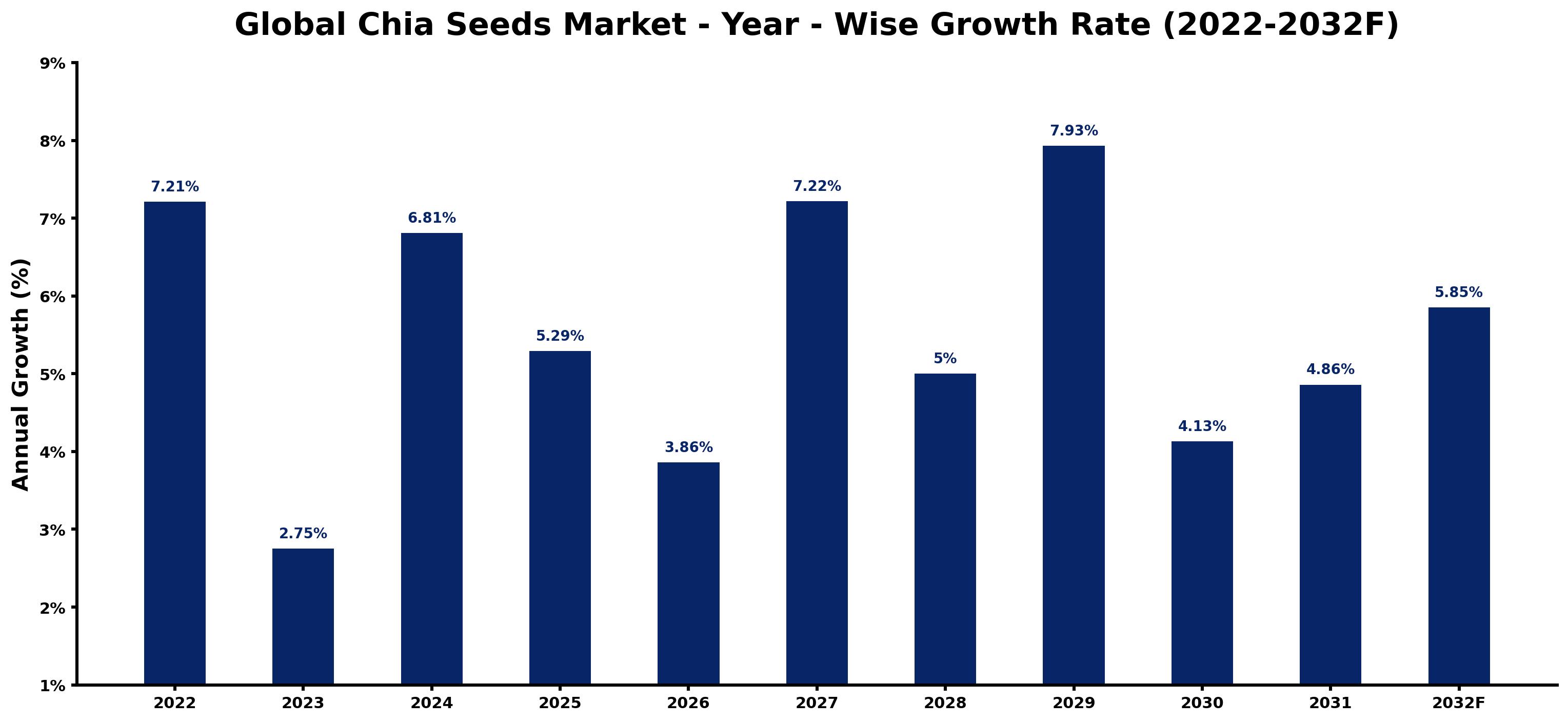 Global Chia Seeds Market Year-wise Growth Rate and Key Drivers