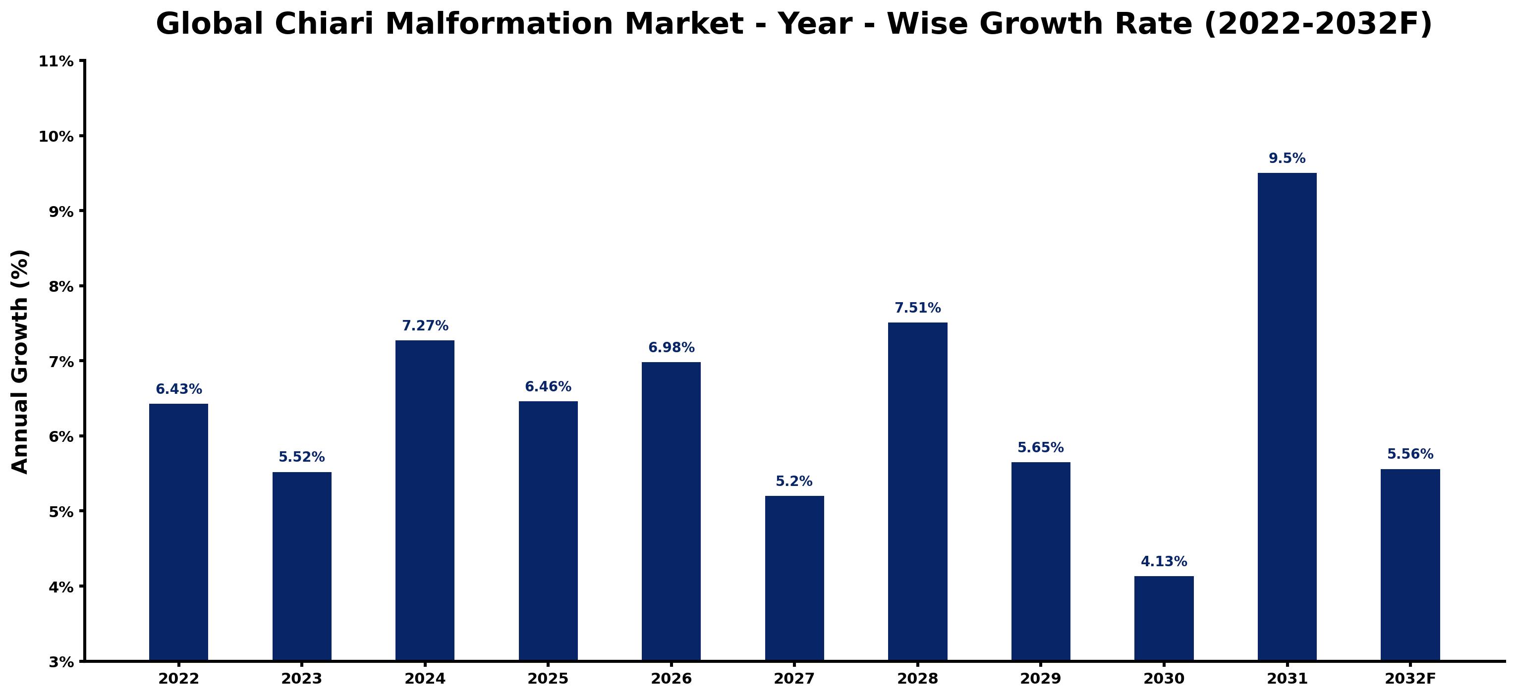 Global Chiari Malformation Market Year-wise Growth Rate and Key Drivers