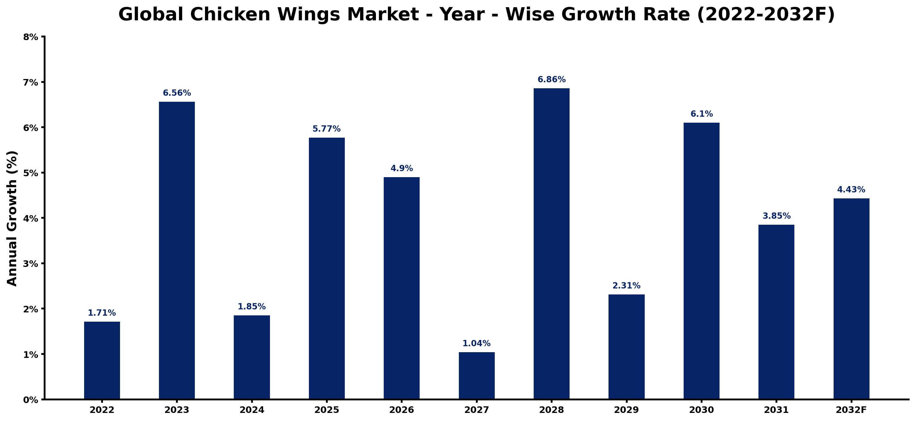 Global Chicken Wings Market Year-wise Growth Rate and Key Drivers