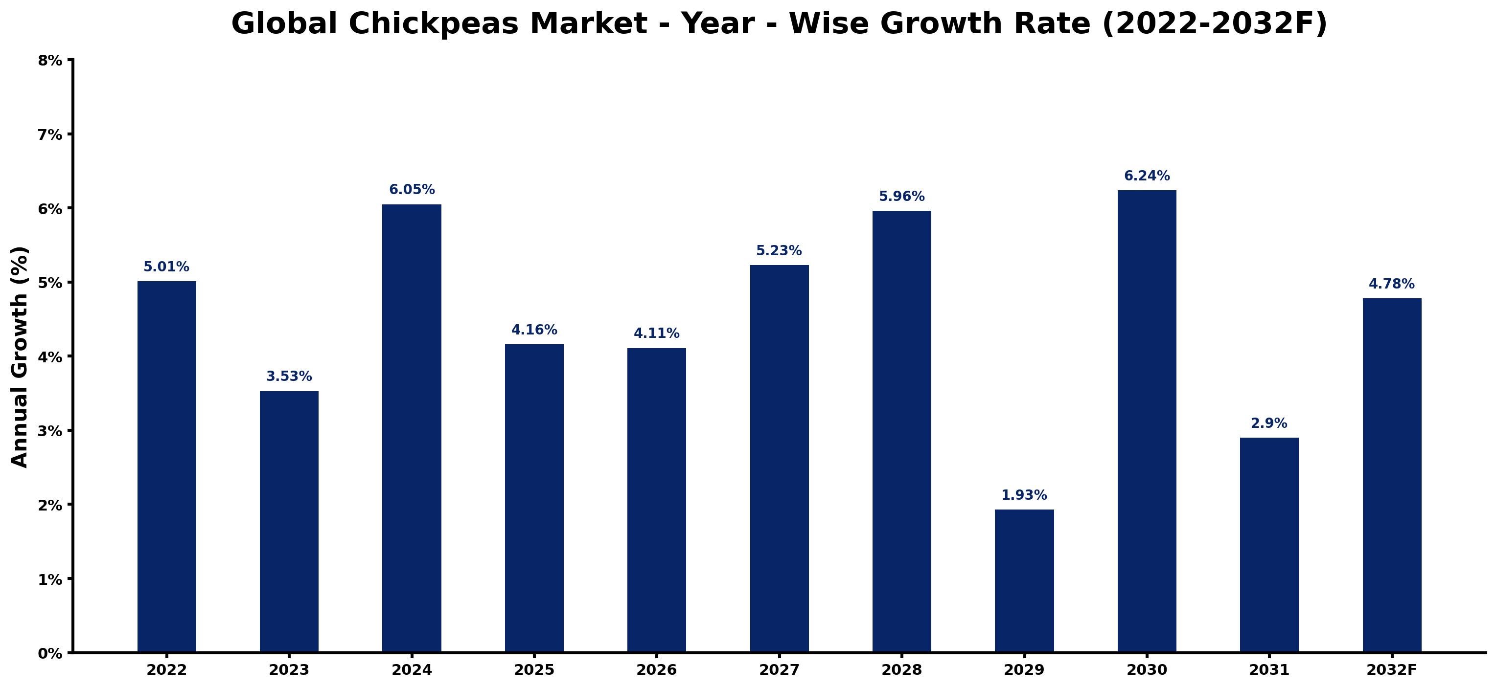 Global Chickpeas Market Year-wise Growth Rate and Key Drivers