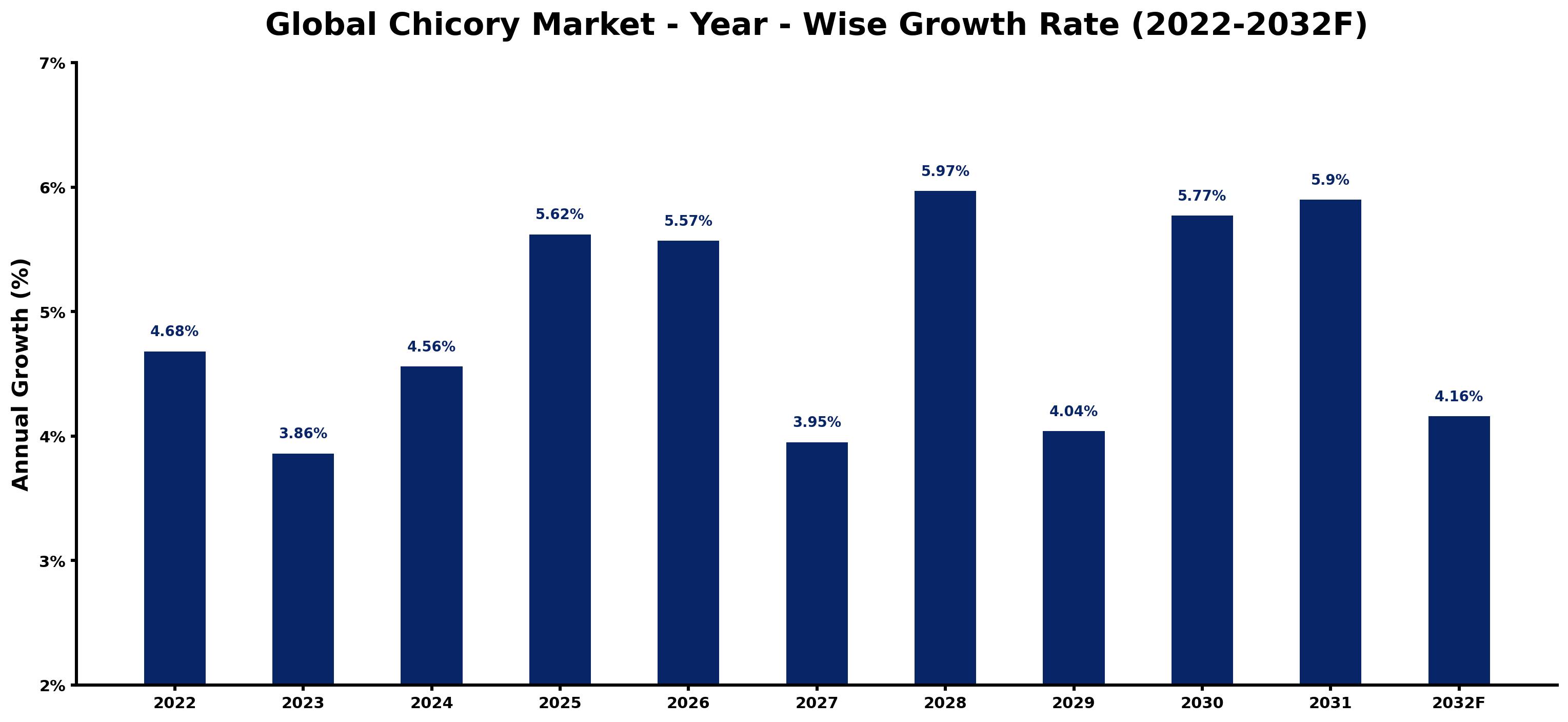 Global Chicory Market Year-wise Growth Rate and Key Drivers