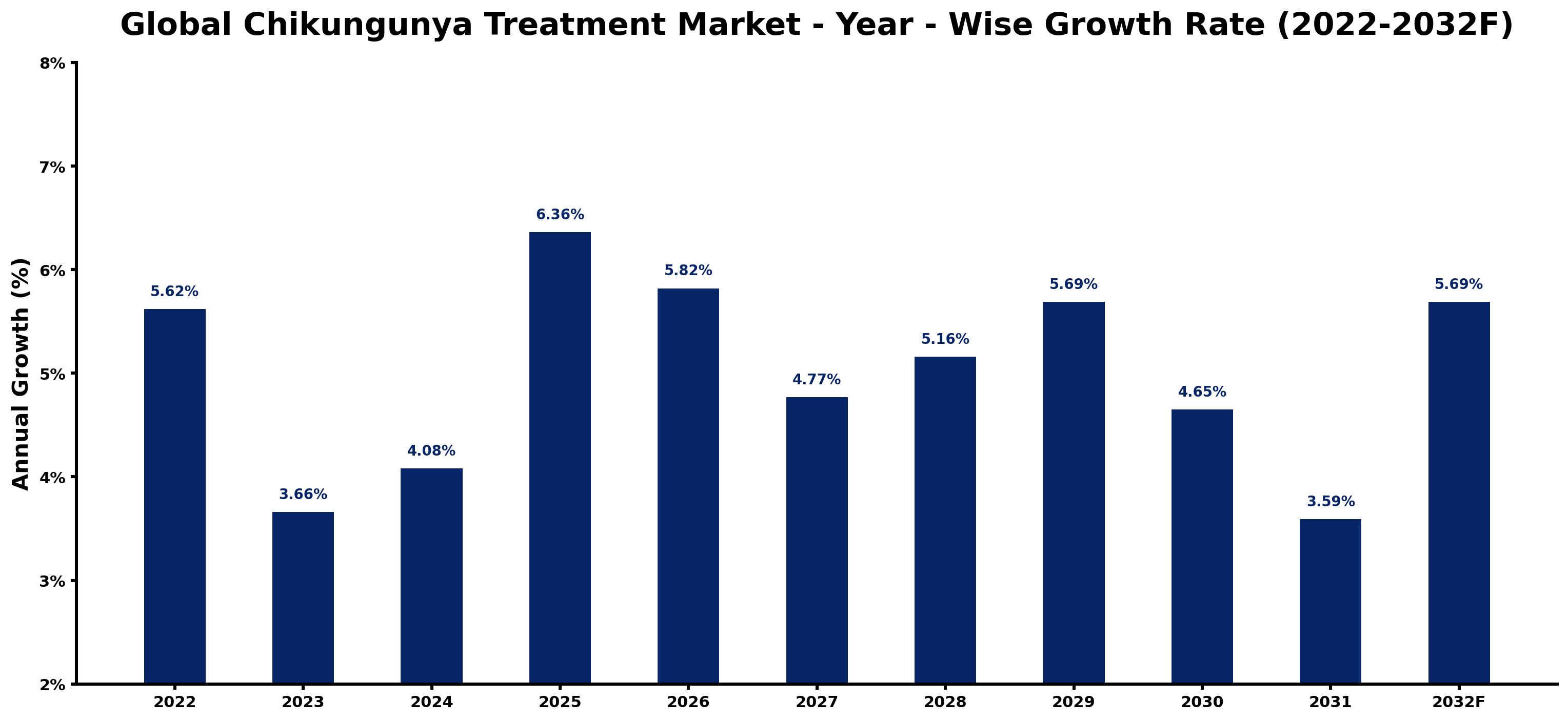 Global Chikungunya Treatment Market Year-wise Growth Rate and Key Drivers