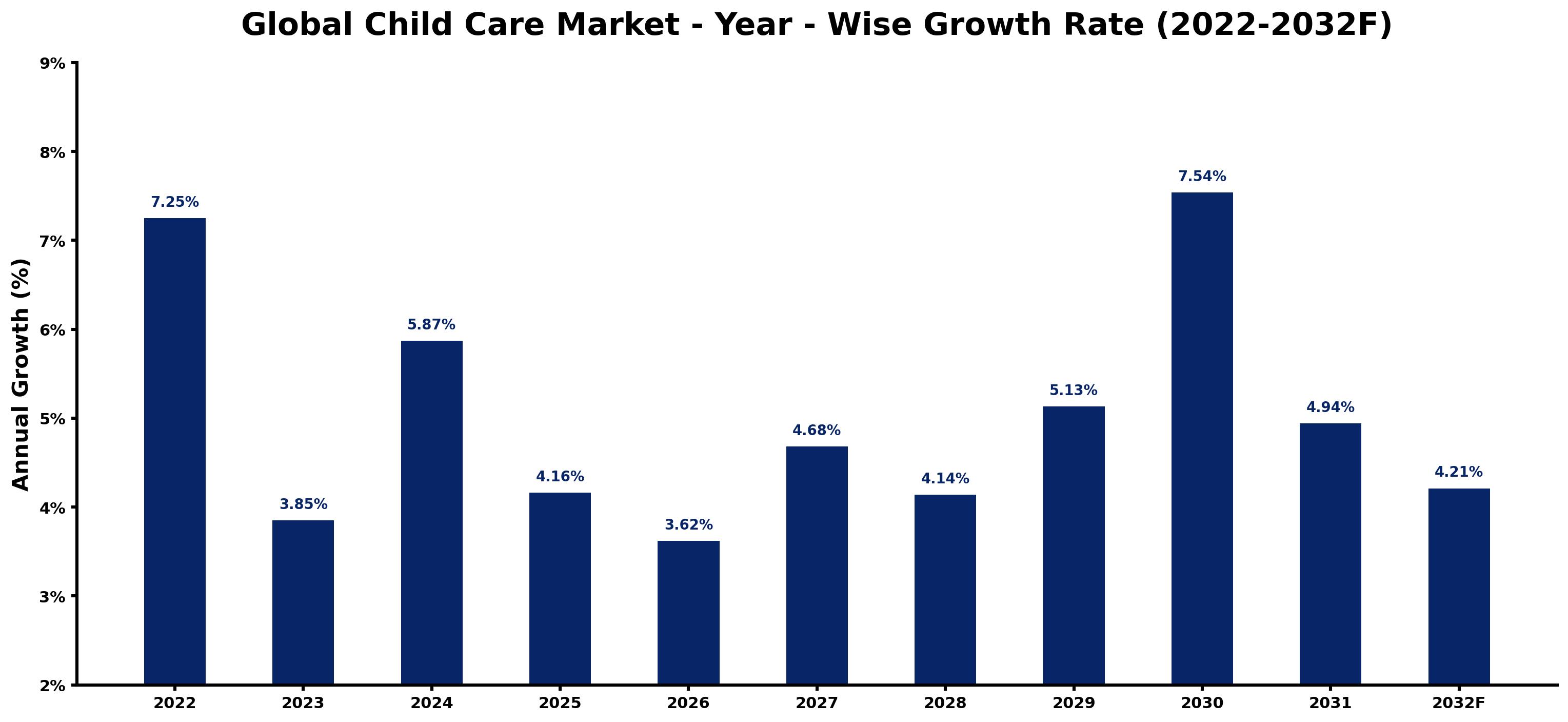 Global Child Care Market Year-wise Growth Rate and Key Drivers