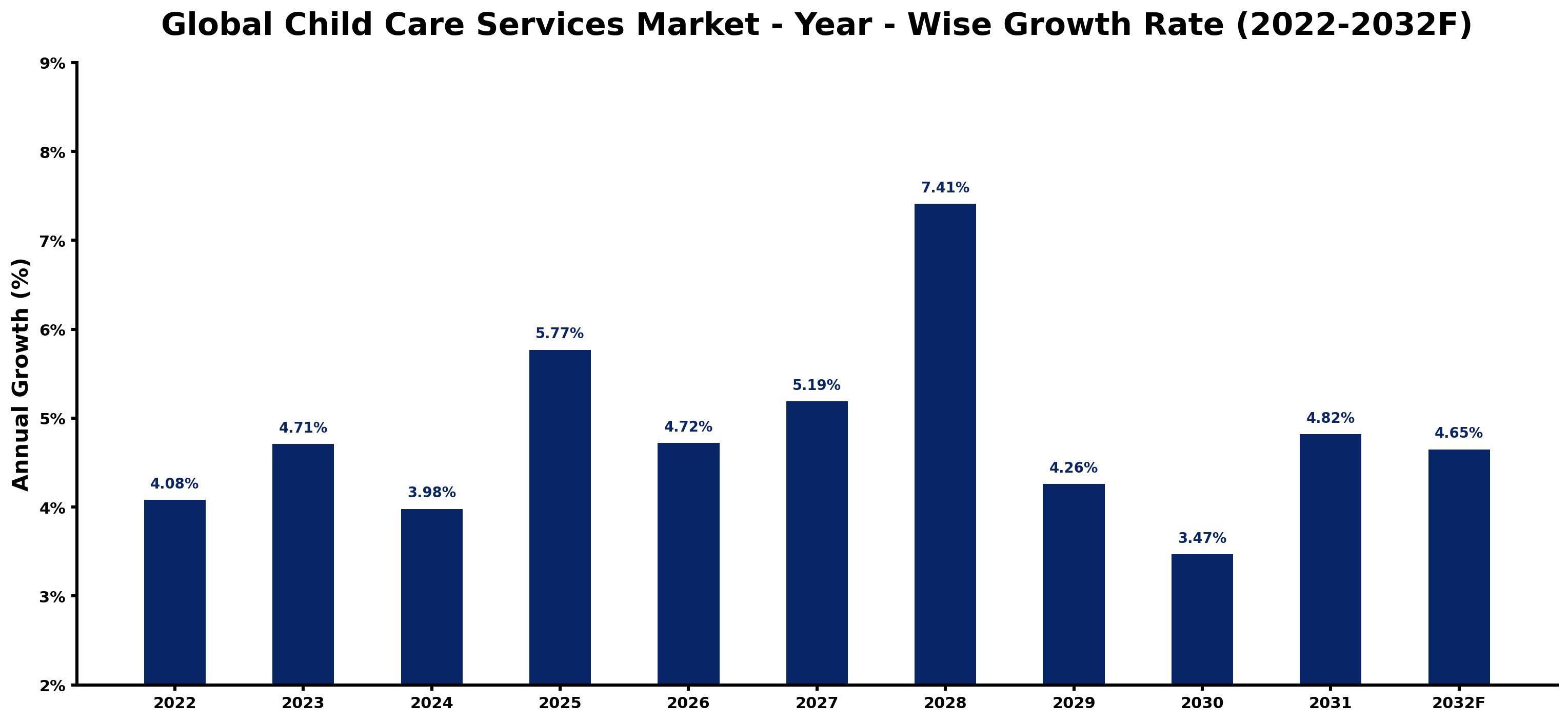 Global Child Care Services Market Year-wise Growth Rate and Key Drivers