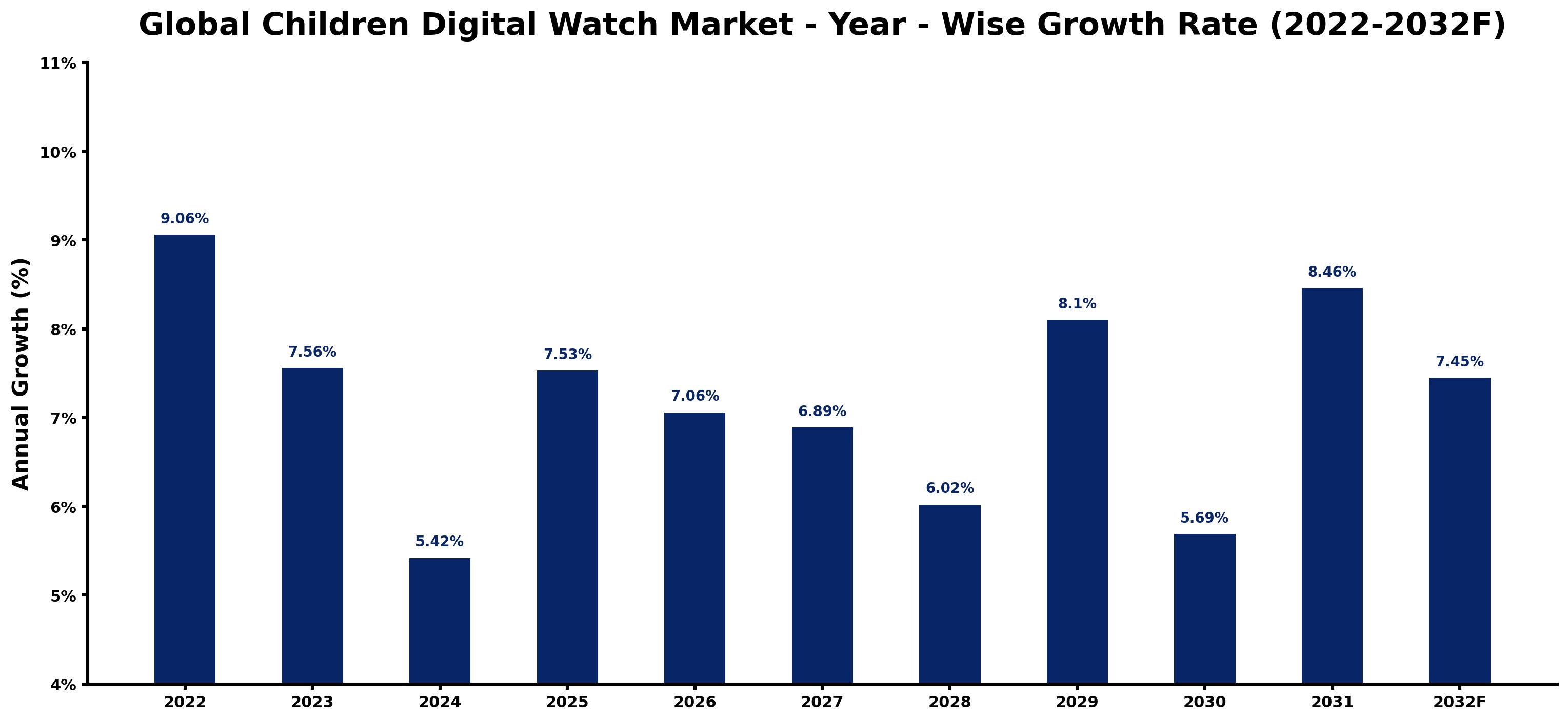 Global Children Digital Watch Market Year-wise Growth Rate and Key Drivers