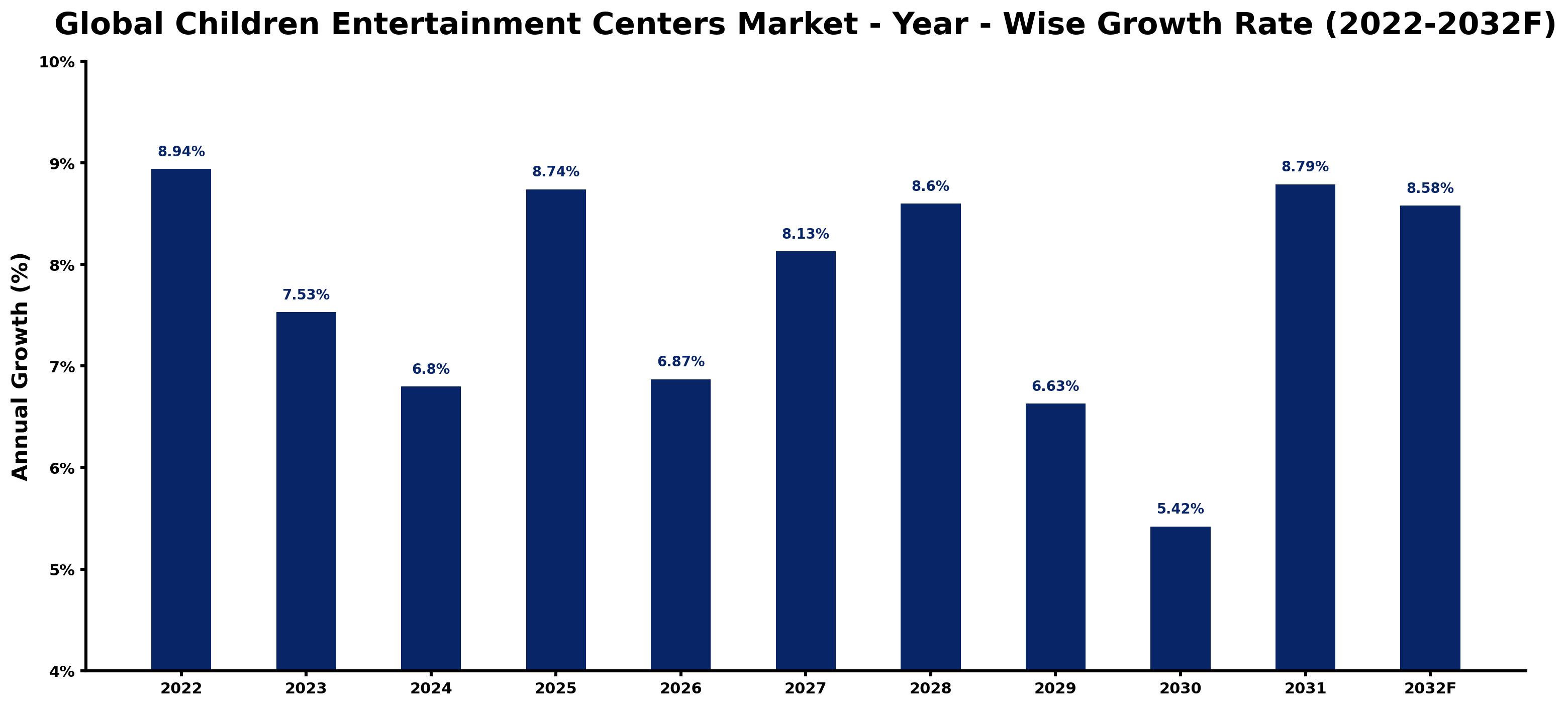 Global Children Entertainment Centers Market Year-wise Growth Rate and Key Drivers