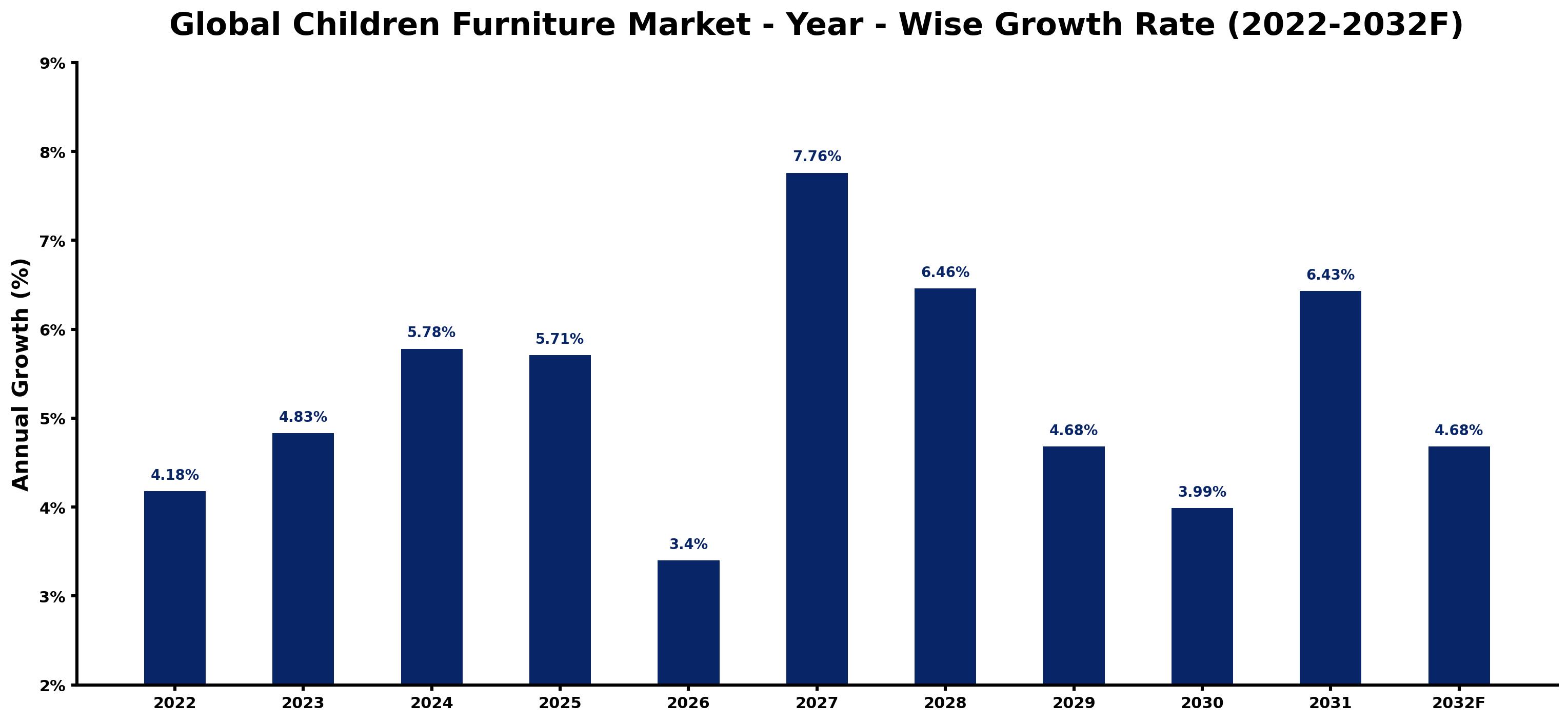 Global Children Furniture Market Year-wise Growth Rate and Key Drivers
