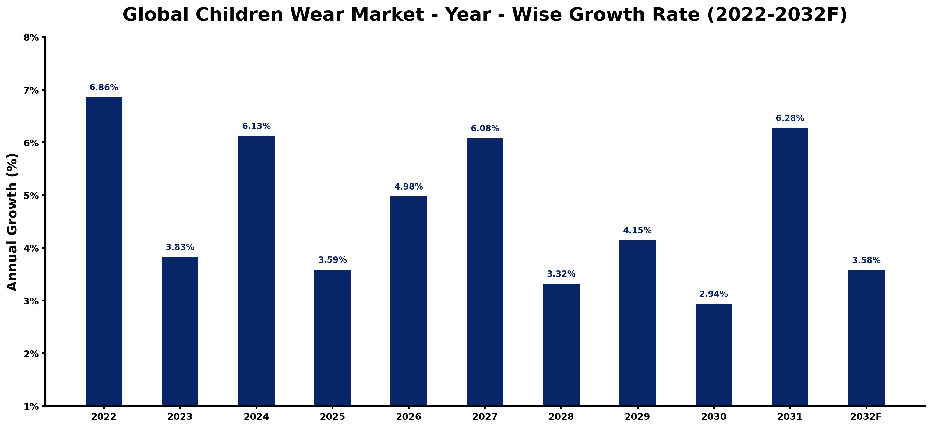 Global Children Wear Market Year-wise Growth Rate and Key Drivers