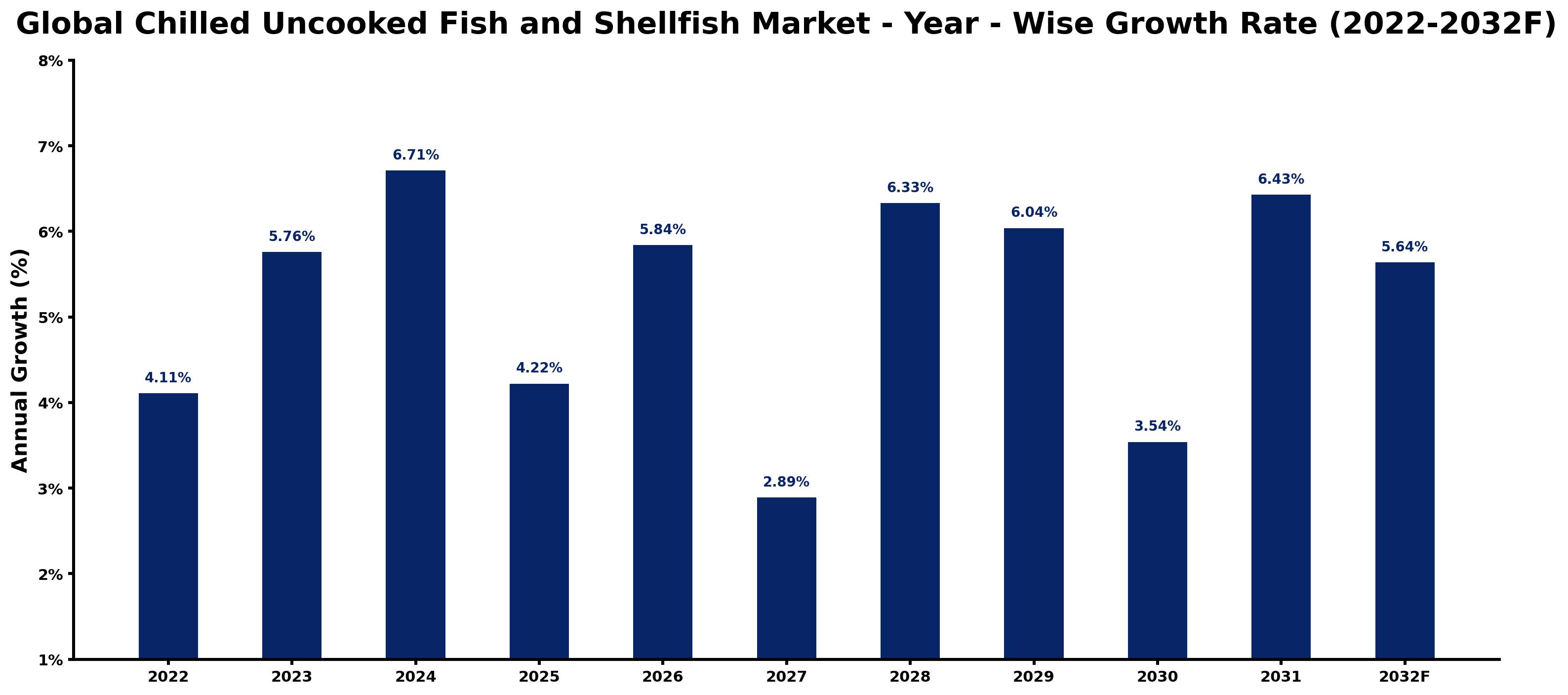 Global Chilled Uncooked Fish and Shellfish Market Year-wise Growth Rate and Key Drivers