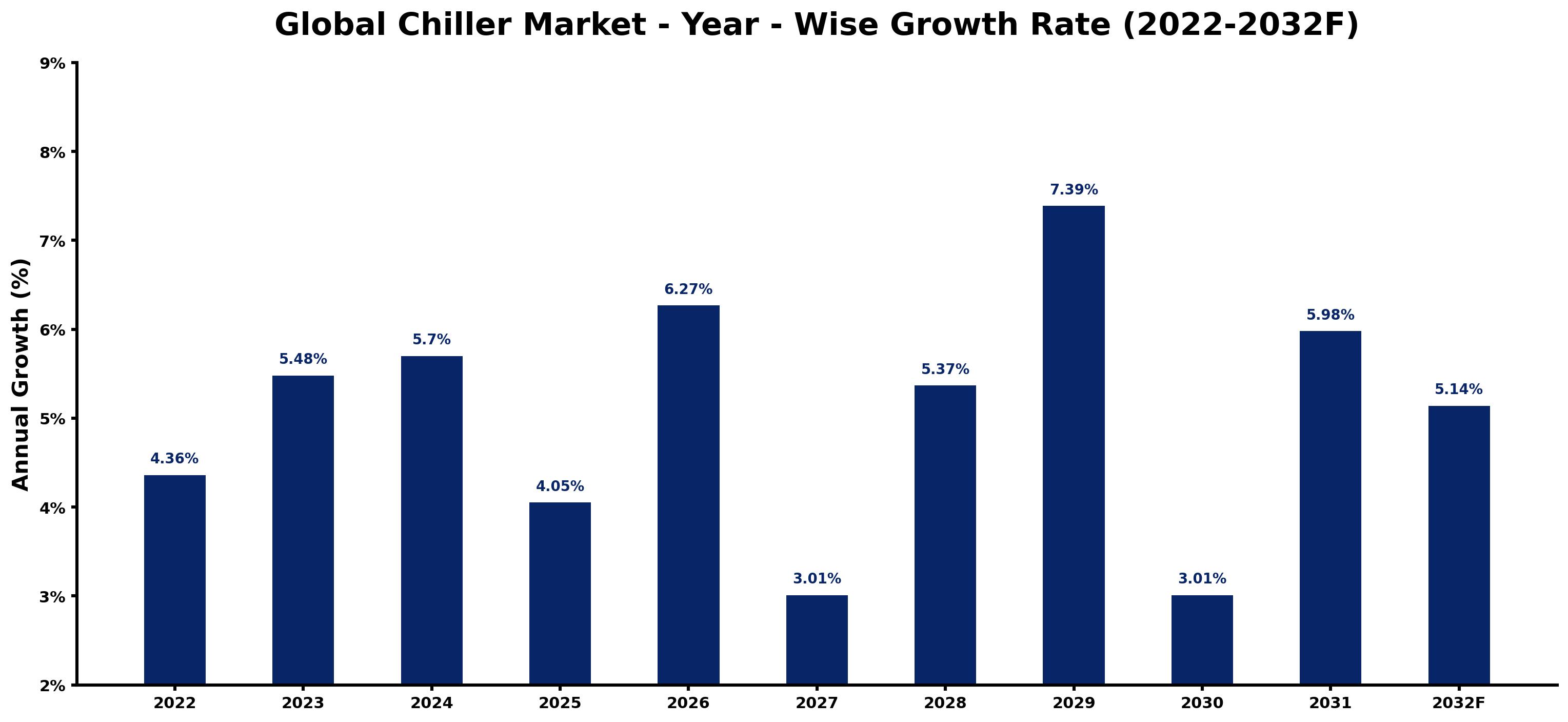 Global Chiller Market Year-wise Growth Rate and Key Drivers