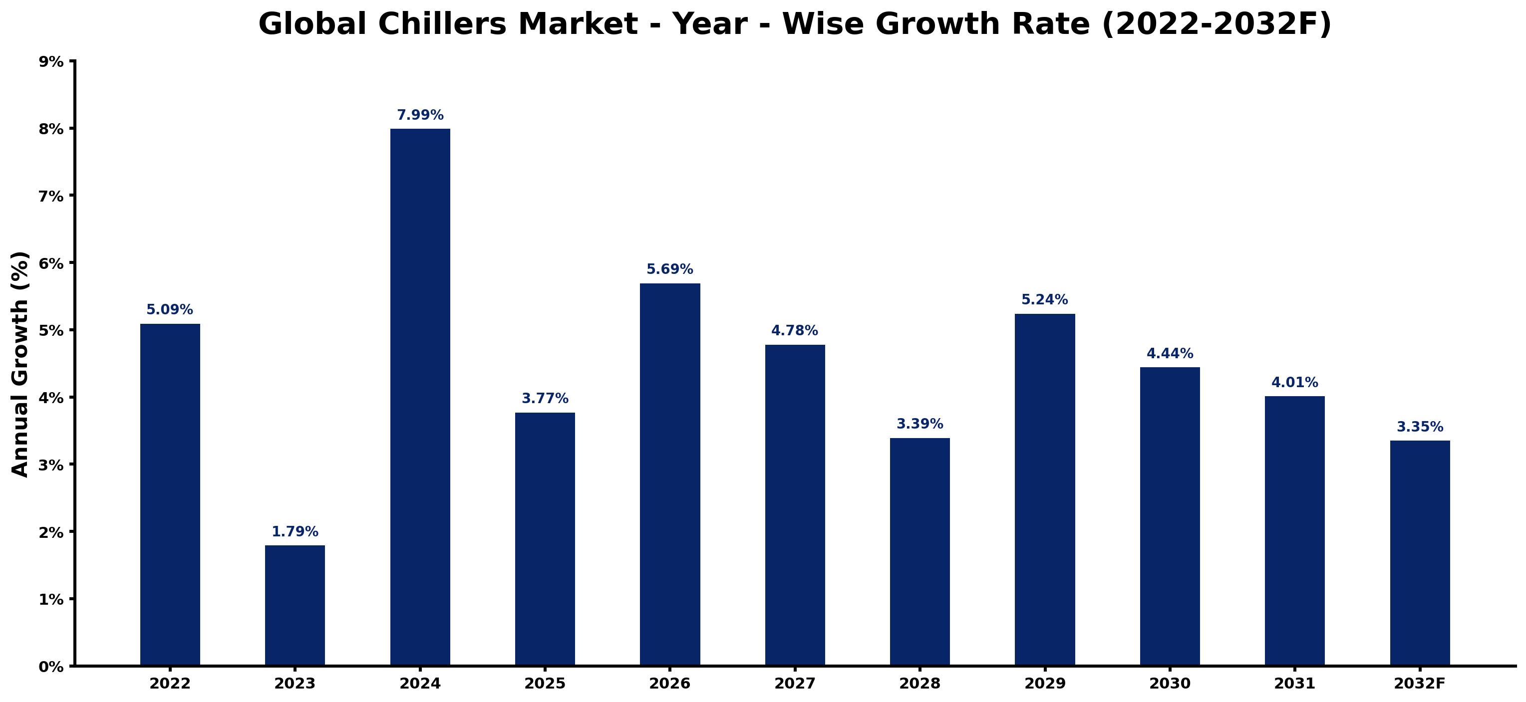 Global Chillers Market Year-wise Growth Rate and Key Drivers
