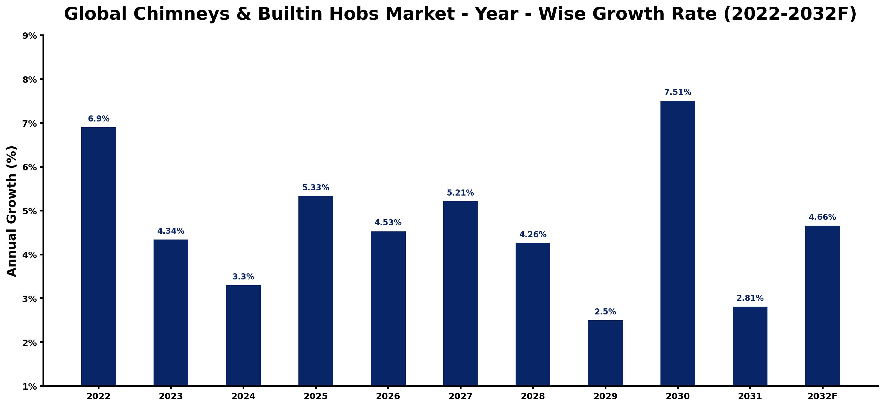 Global Chimneys & Builtin Hobs Market Year-wise Growth Rate and Key Drivers