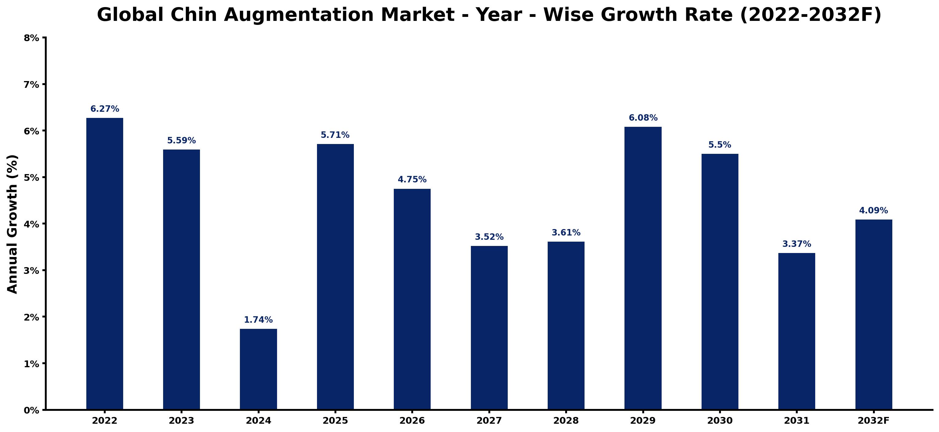 Global Chin Augmentation Market Year-wise Growth Rate and Key Drivers