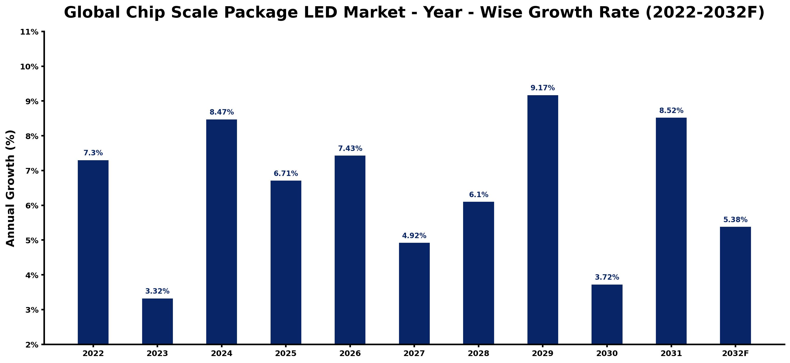 Global Chip Scale Package LED Market Year-wise Growth Rate and Key Drivers