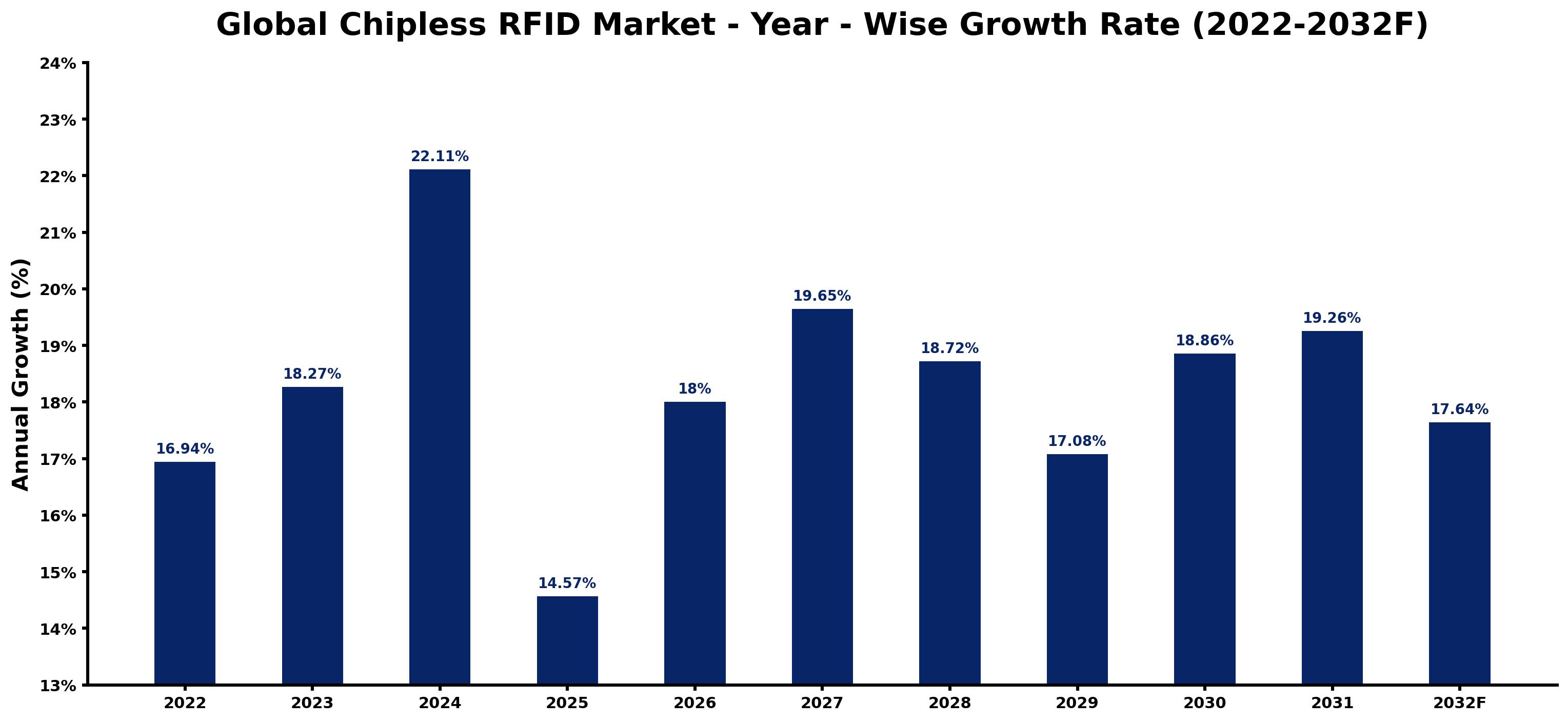 Global Chipless RFID Market Year-wise Growth Rate and Key Drivers
