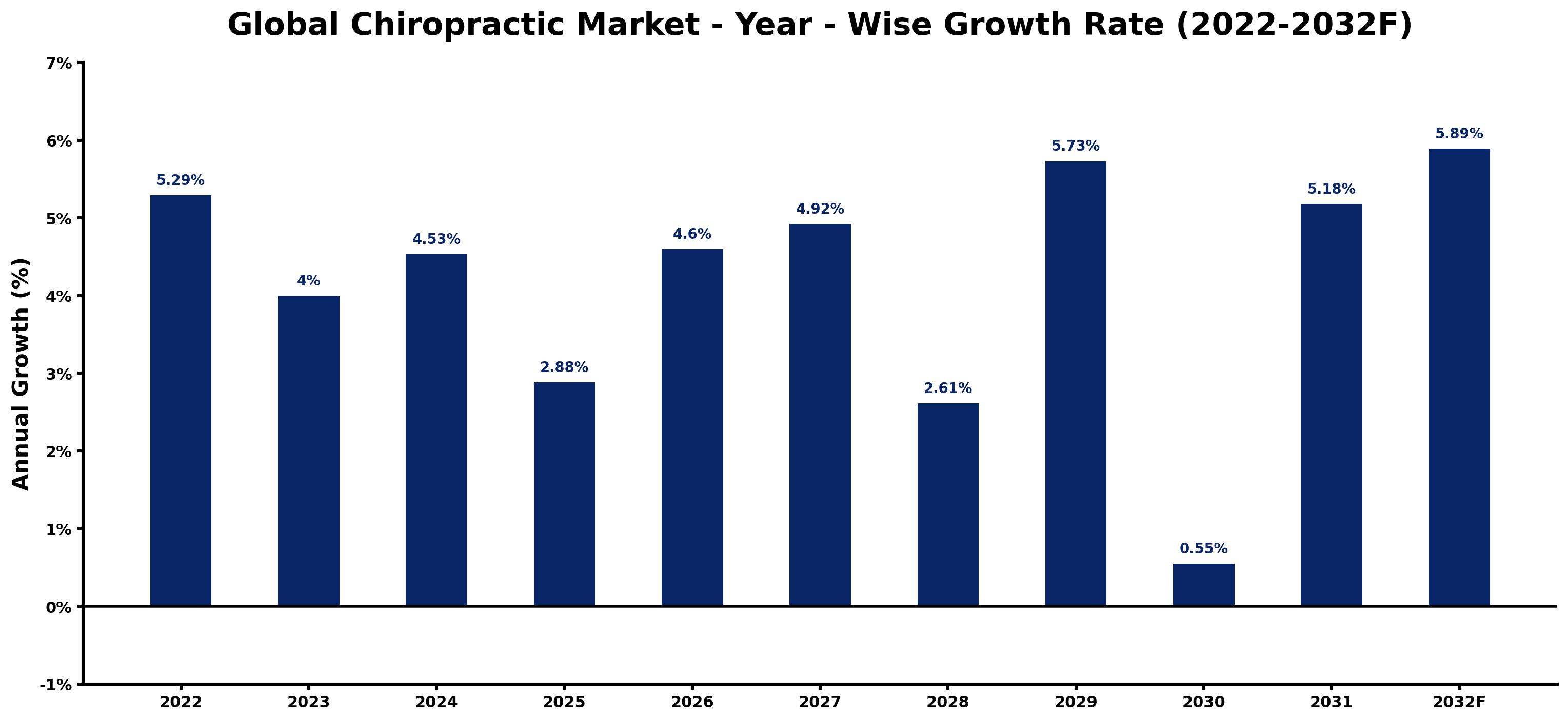 Global Chiropractic Market Year-wise Growth Rate and Key Drivers