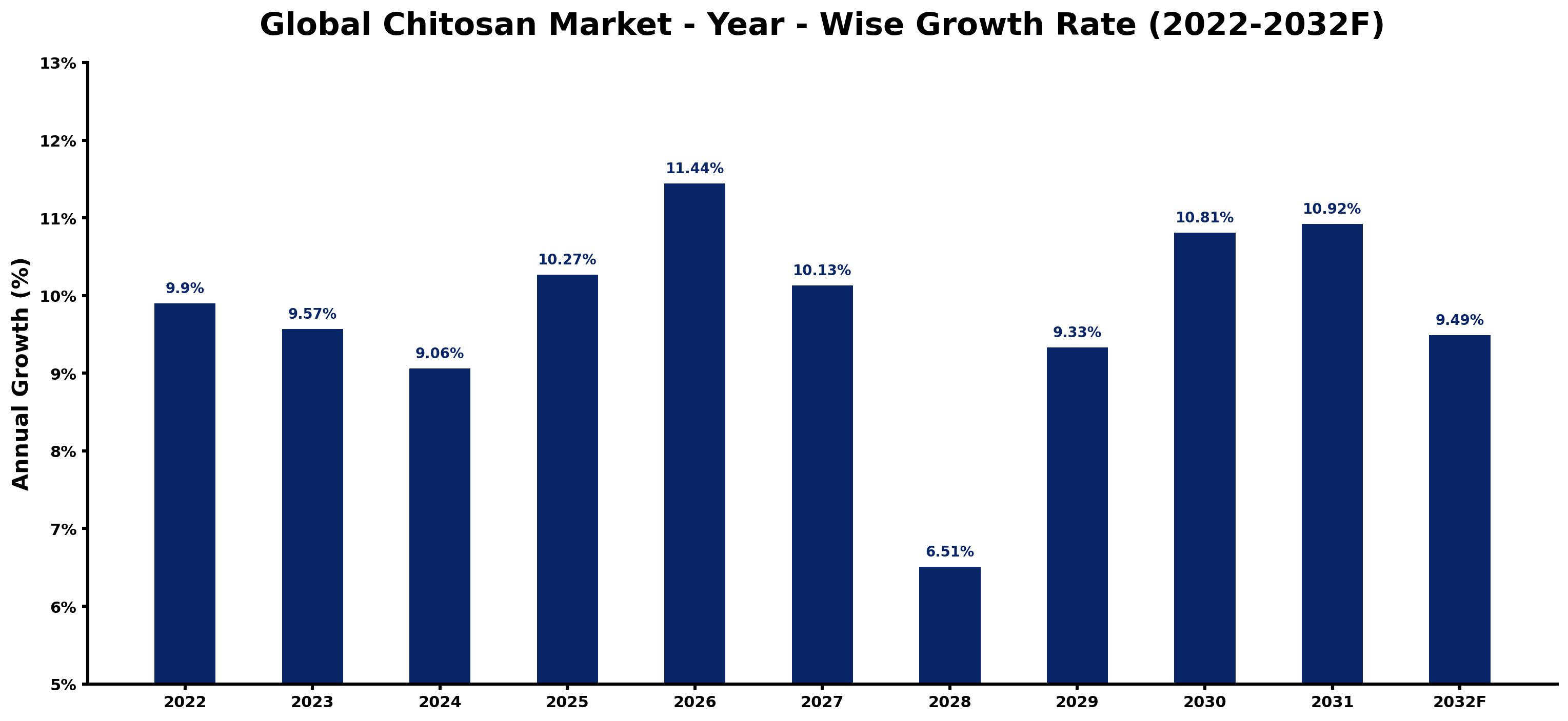 Global Chitosan Market Year-wise Growth Rate and Key Drivers