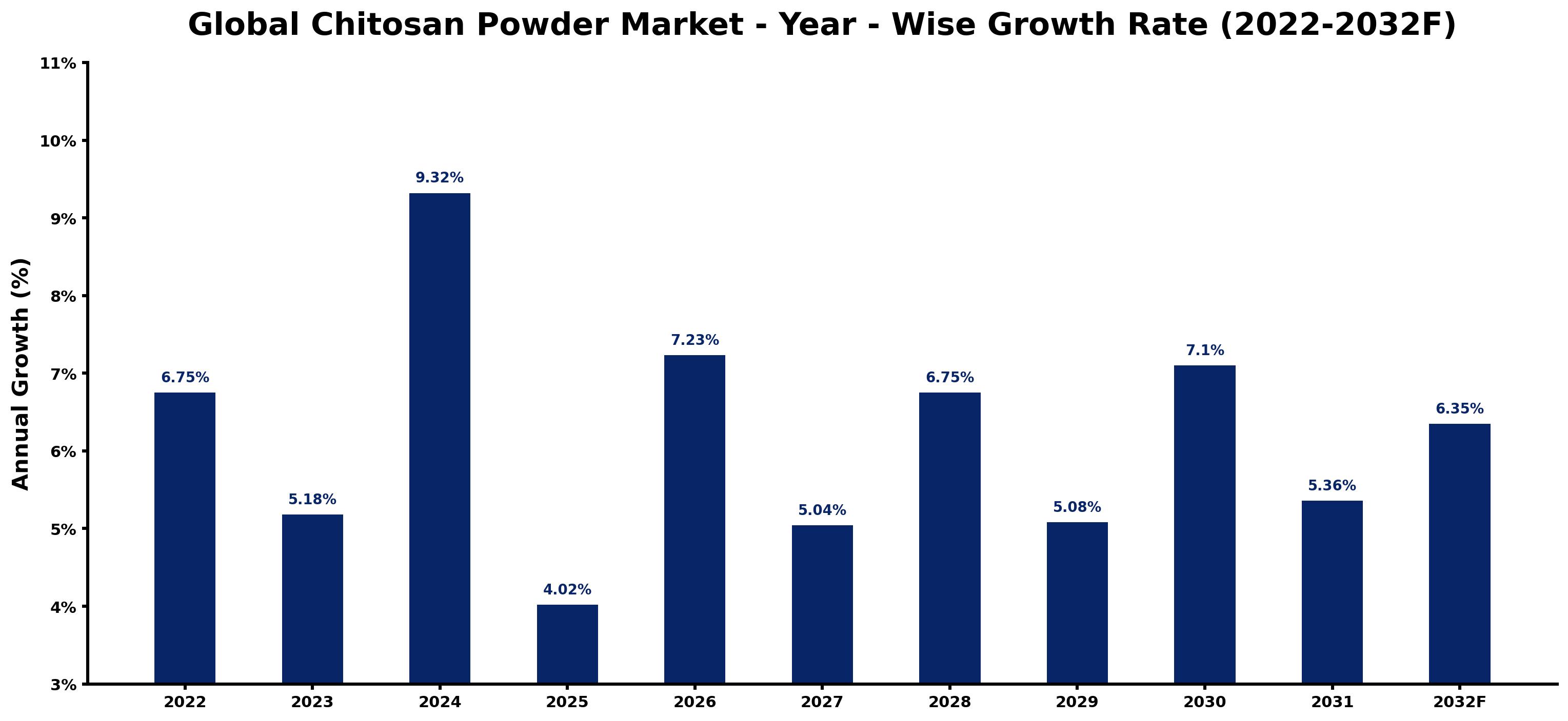 Global Chitosan Powder Market Year-wise Growth Rate and Key Drivers