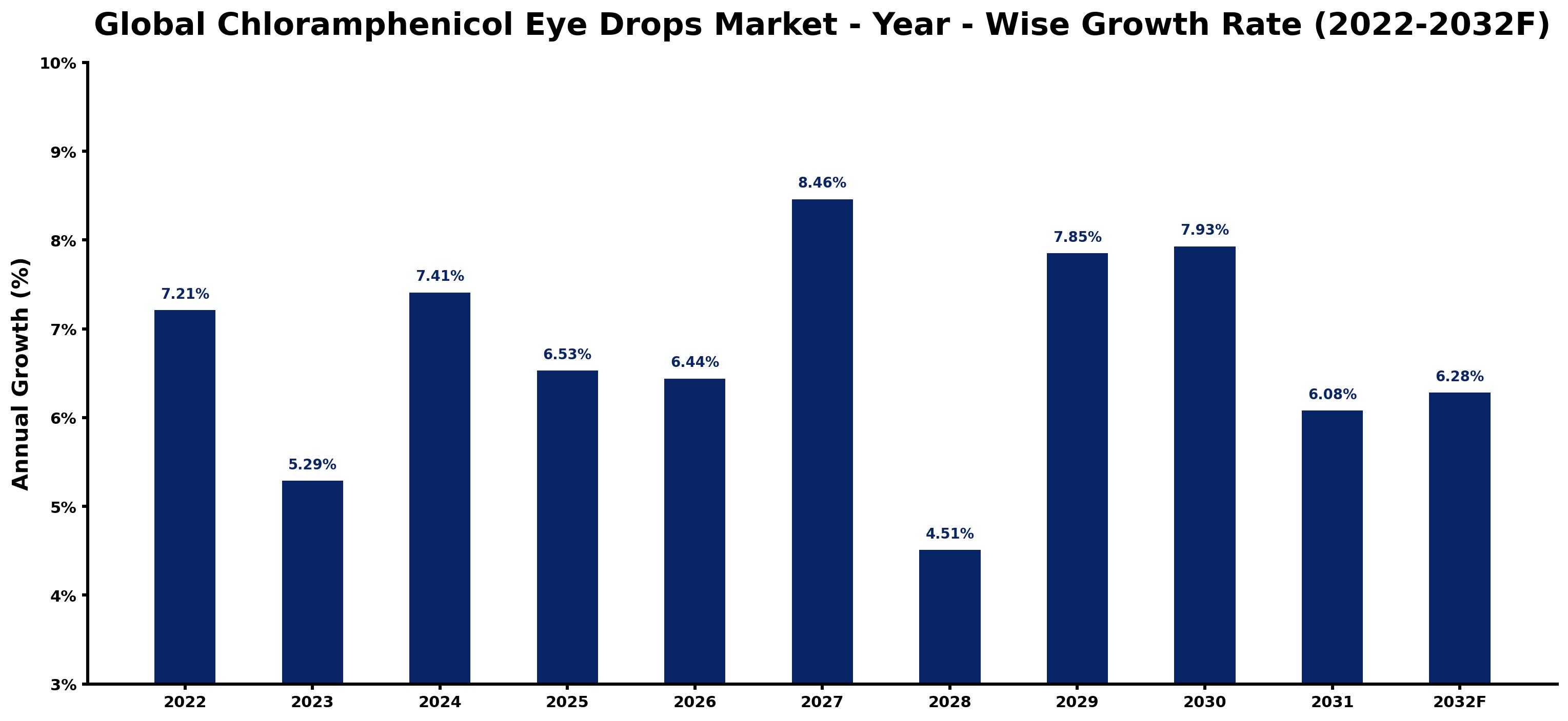 Global Chloramphenicol Eye Drops Market Year-wise Growth Rate and Key Drivers