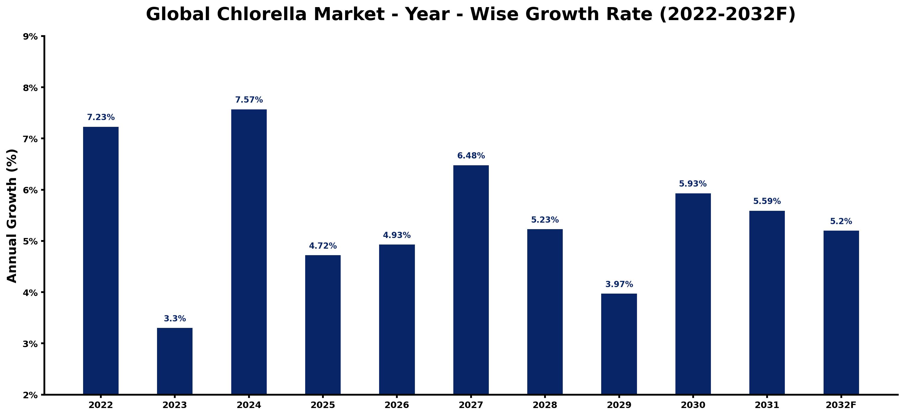 Global Chlorella Market Year-wise Growth Rate and Key Drivers