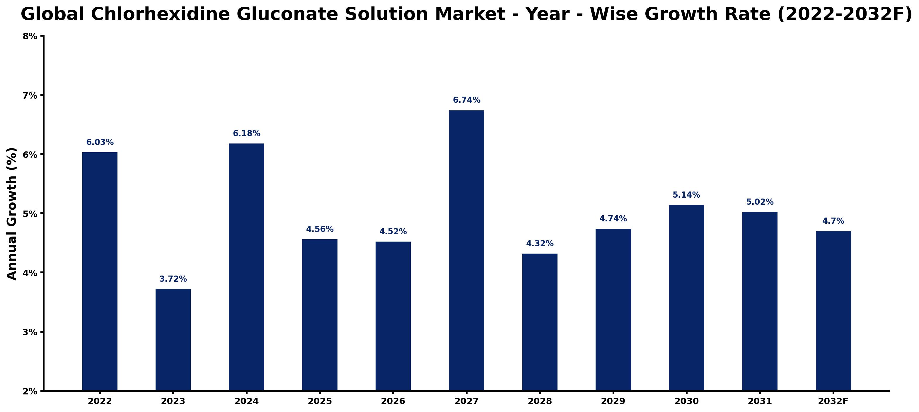 Global Chlorhexidine Gluconate Solution Market Year-wise Growth Rate and Key Drivers