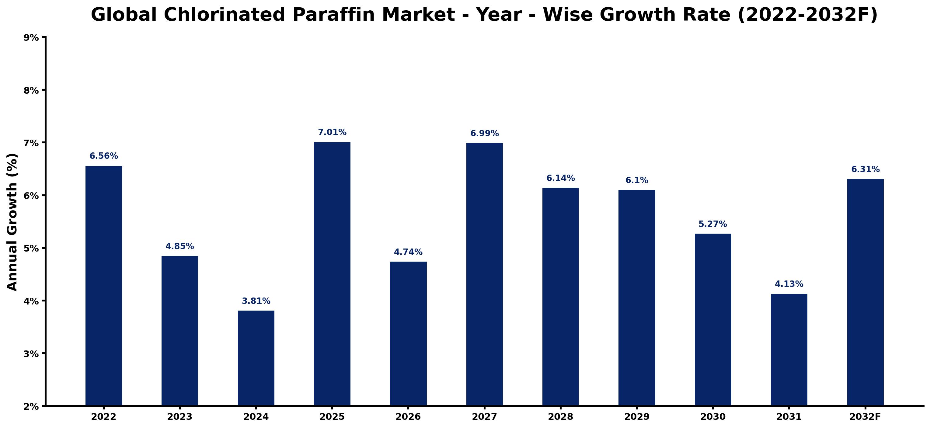 Global Chlorinated Paraffin Market Year-wise Growth Rate and Key Drivers