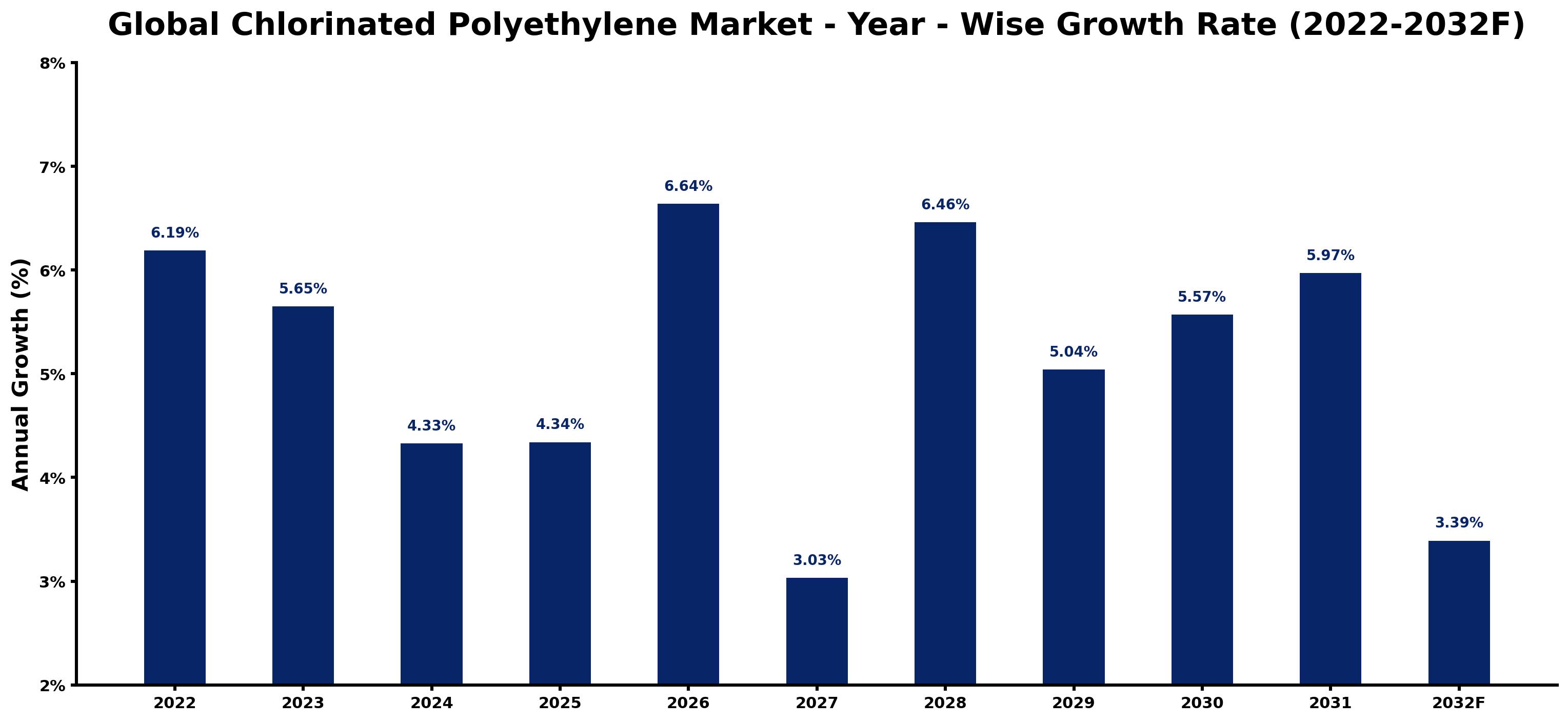 Global Chlorinated Polyethylene Market Year-wise Growth Rate and Key Drivers