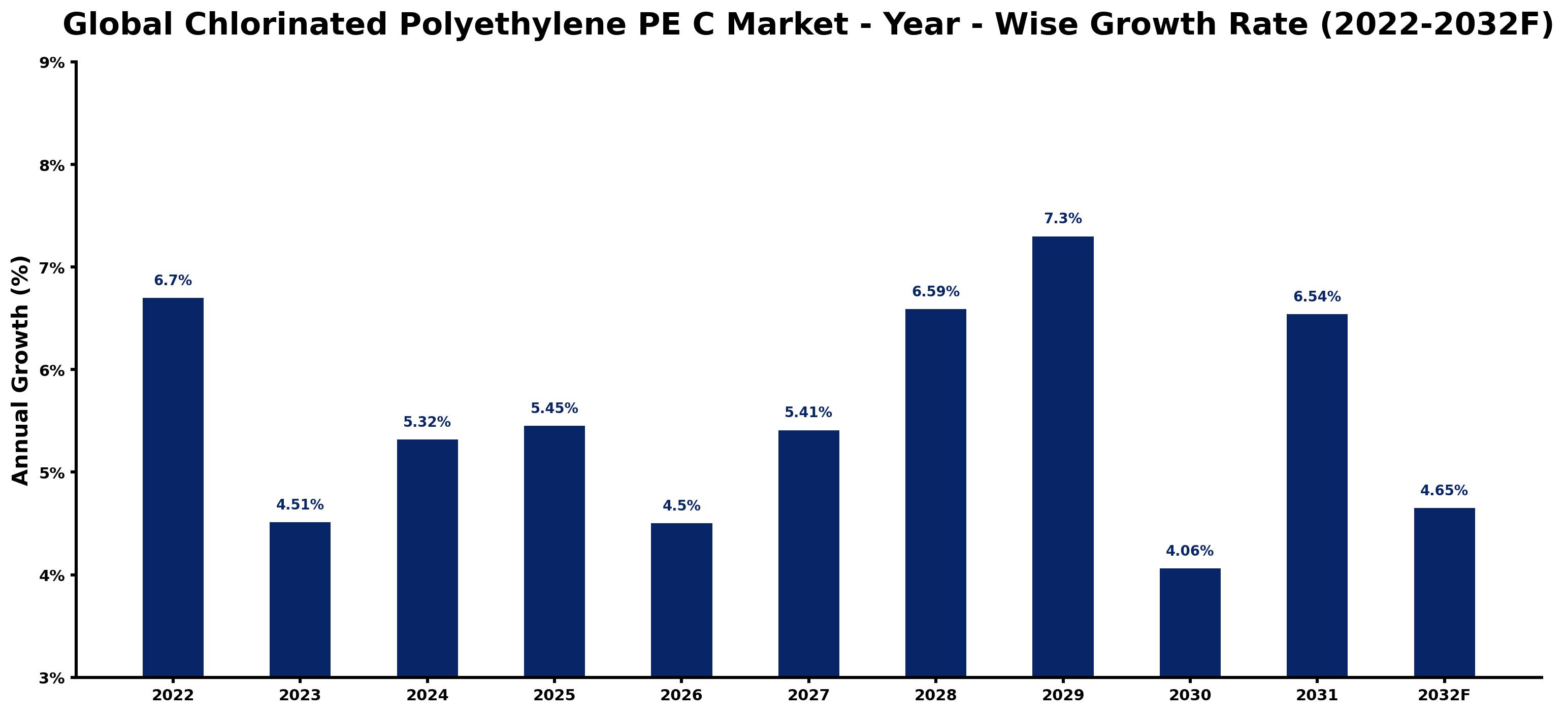 Global Chlorinated Polyethylene PE C Market Year-wise Growth Rate and Key Drivers