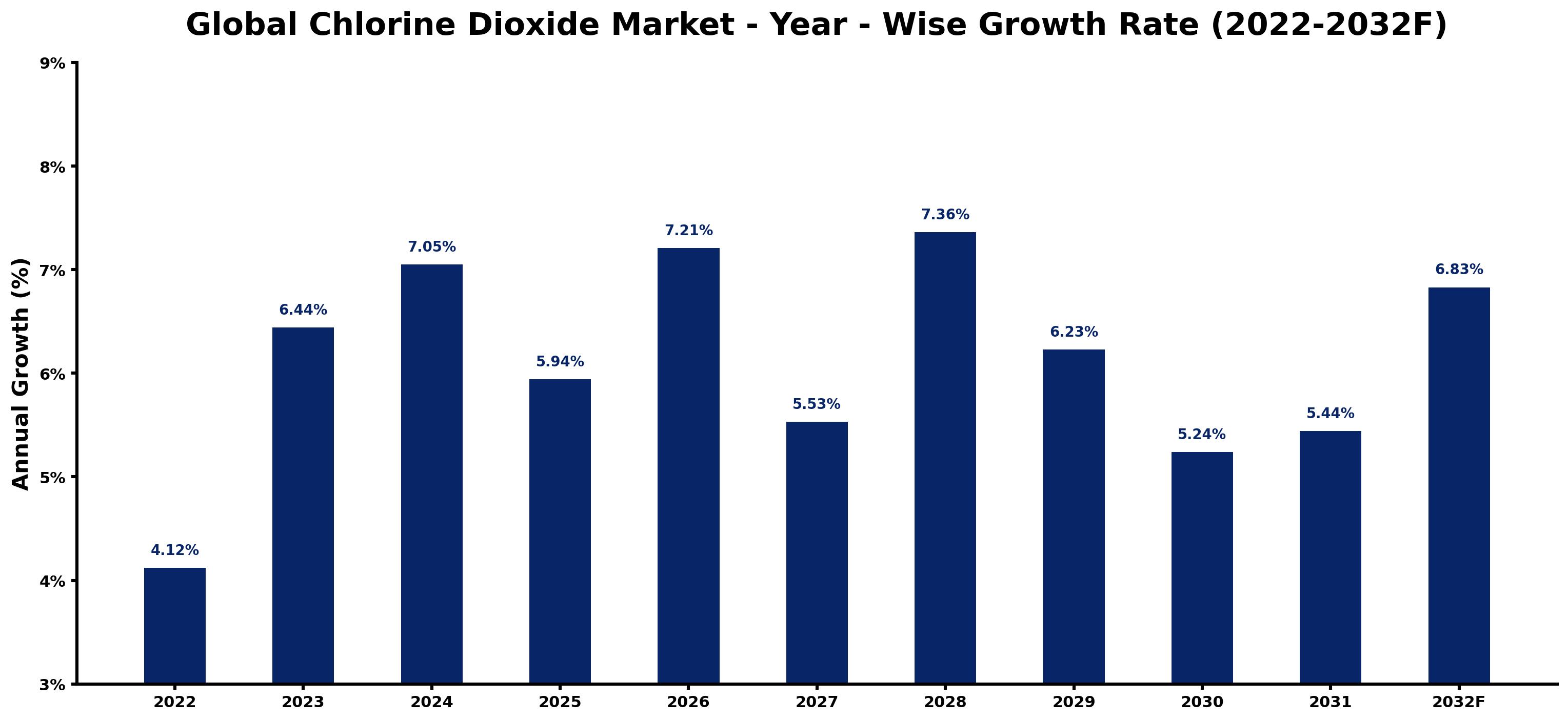 Global Chlorine Dioxide Market Year-wise Growth Rate and Key Drivers