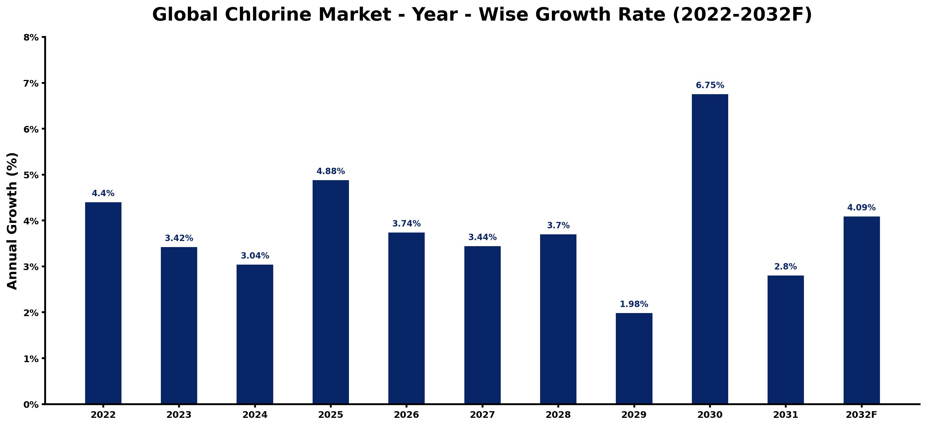 Global Chlorine Market Year-wise Growth Rate and Key Drivers
