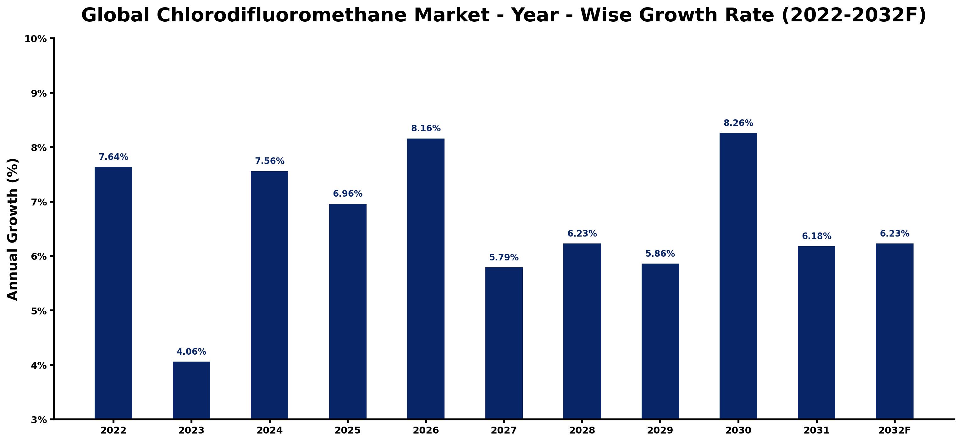 Global Chlorodifluoromethane Market Year-wise Growth Rate and Key Drivers