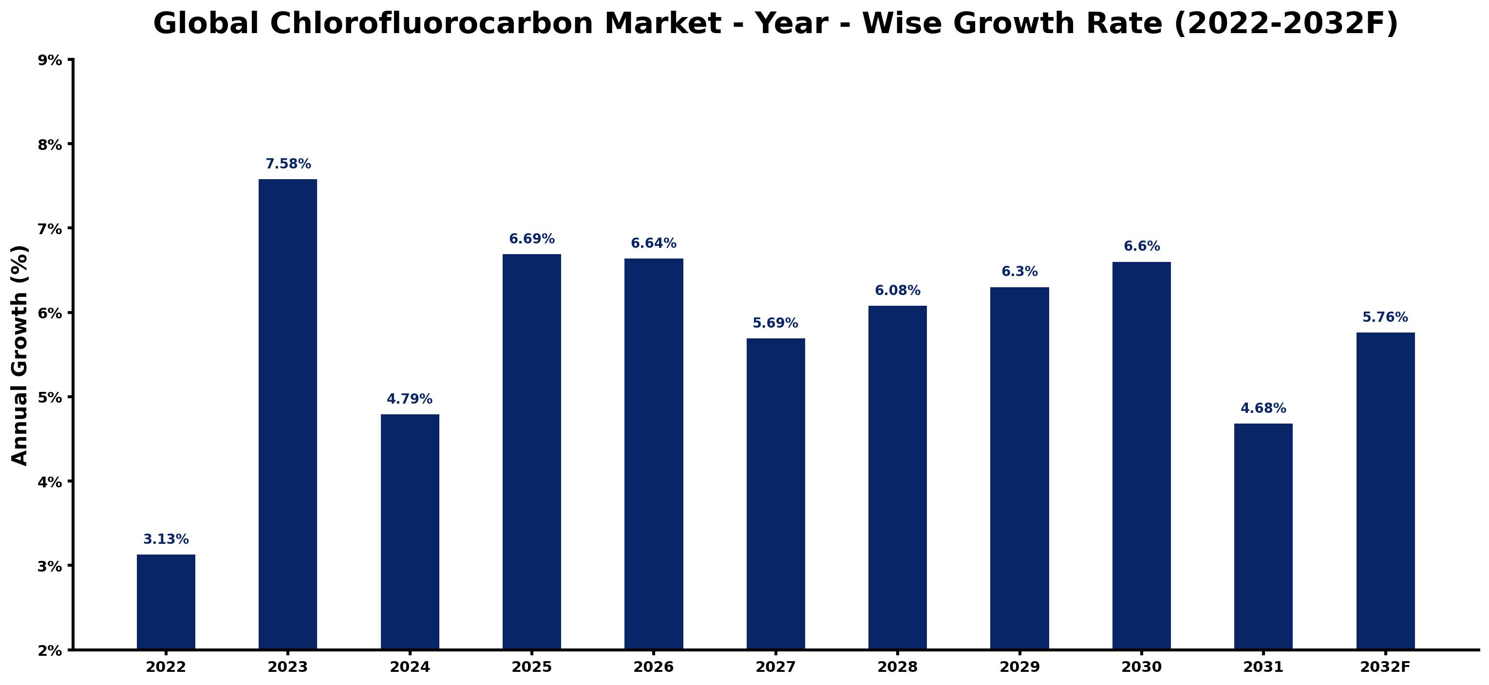 Global Chlorofluorocarbon Market Year-wise Growth Rate and Key Drivers