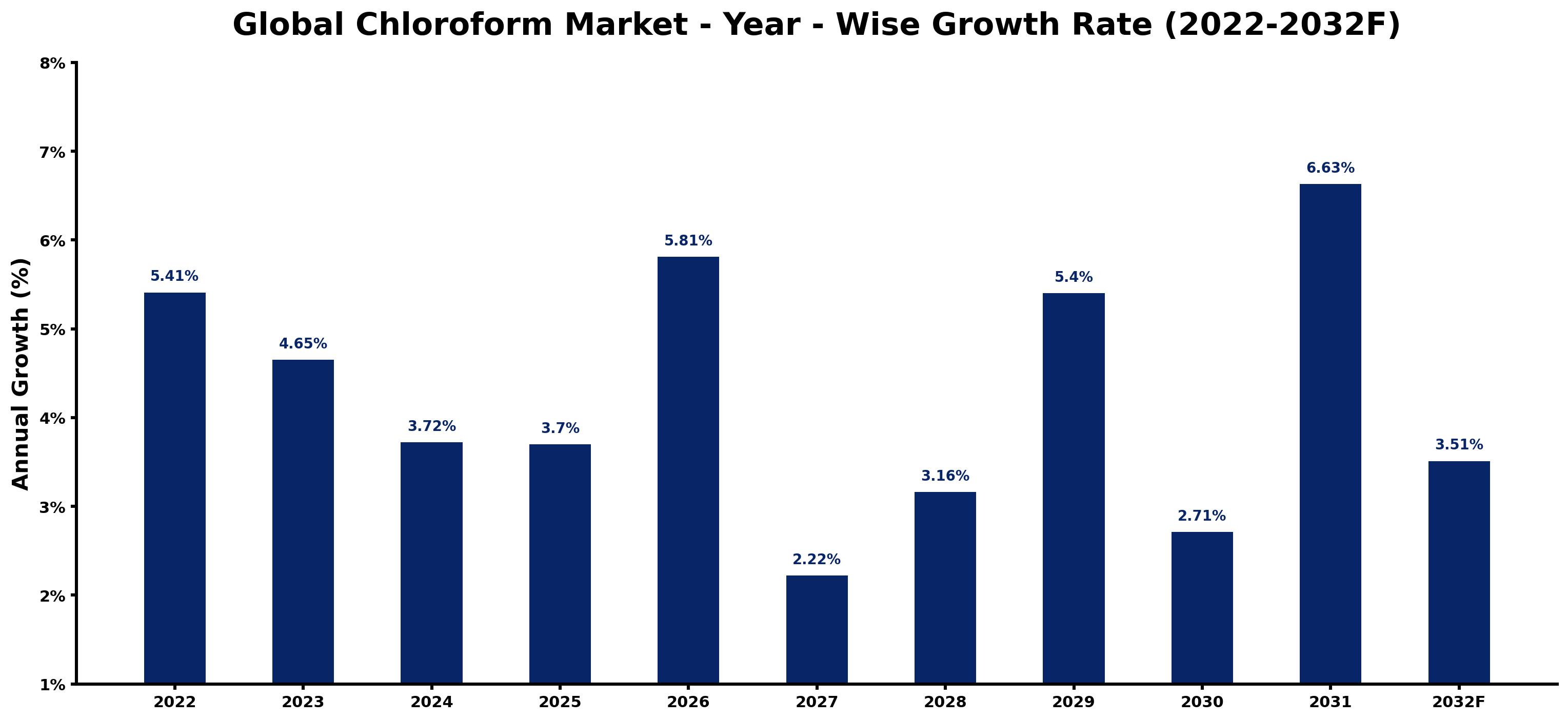 Global Chloroform Market Year-wise Growth Rate and Key Drivers