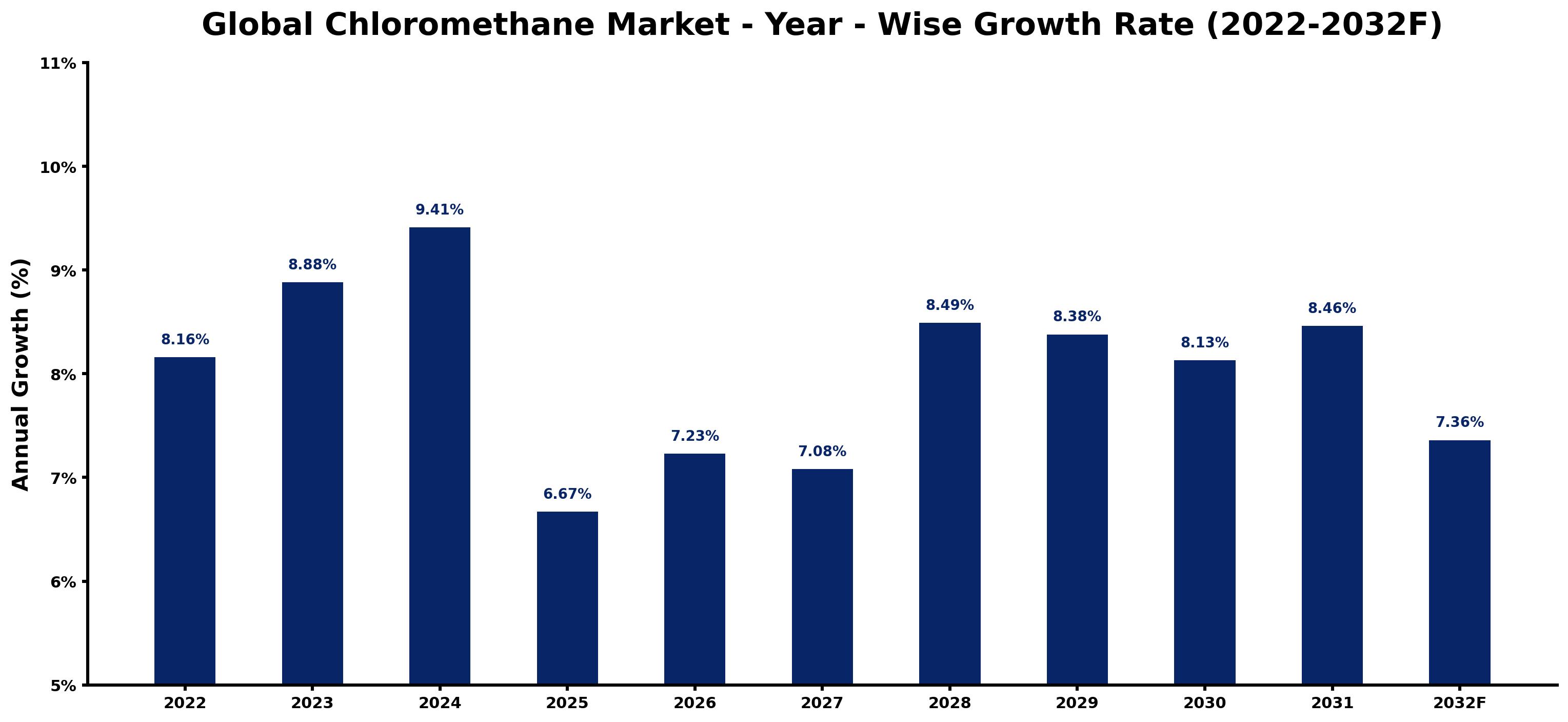Global Chloromethane Market Year-wise Growth Rate and Key Drivers