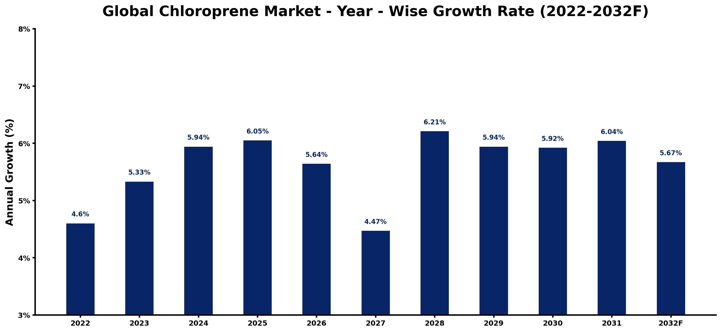Global Chloroprene Market Year-wise Growth Rate and Key Drivers