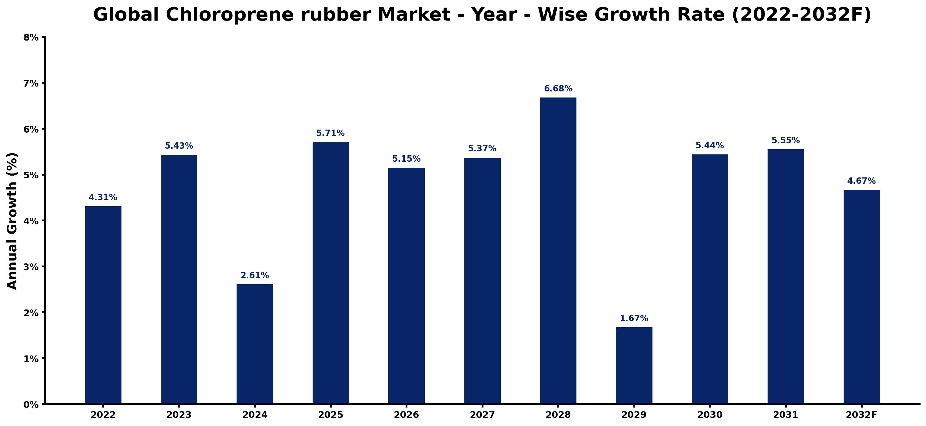 Global Chloroprene rubber Market Year-wise Growth Rate and Key Drivers