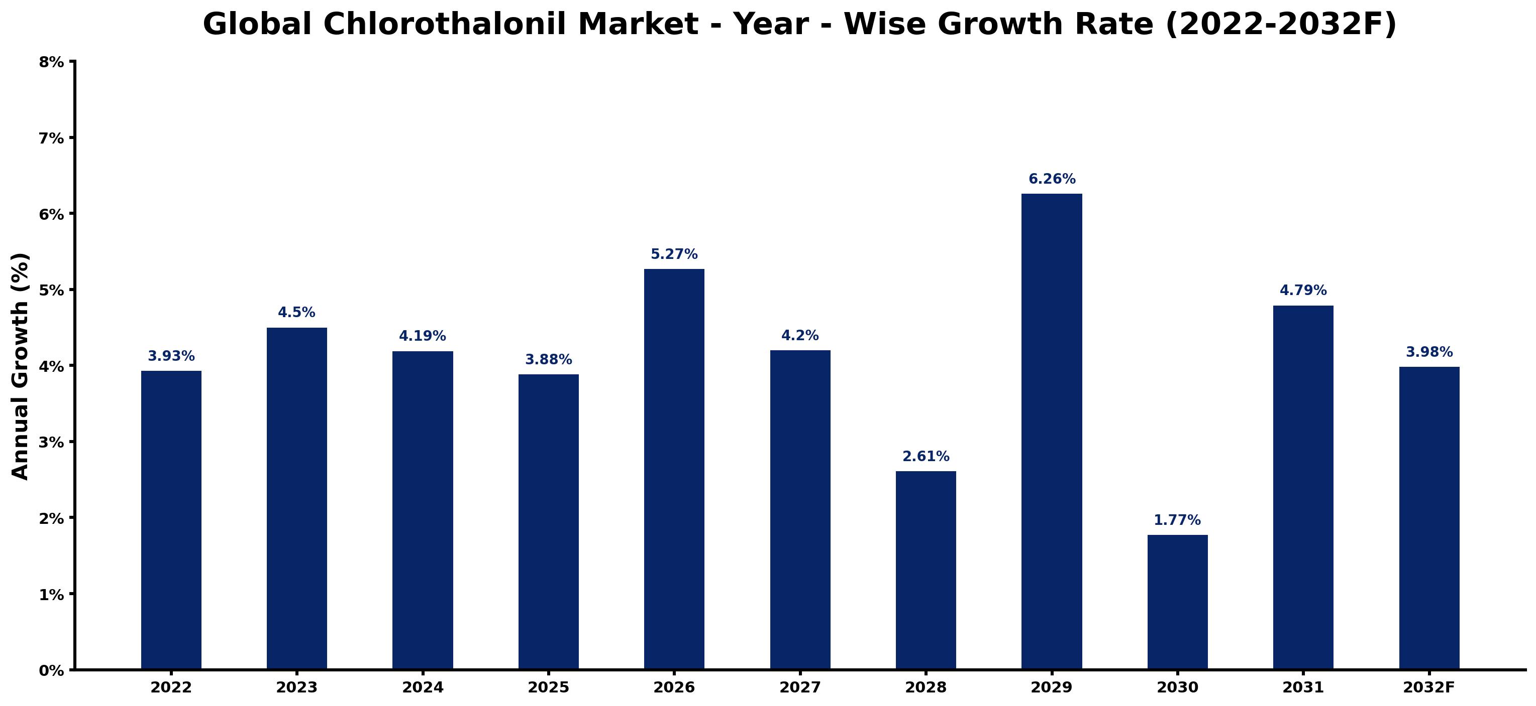 Global Chlorothalonil Market Year-wise Growth Rate and Key Drivers