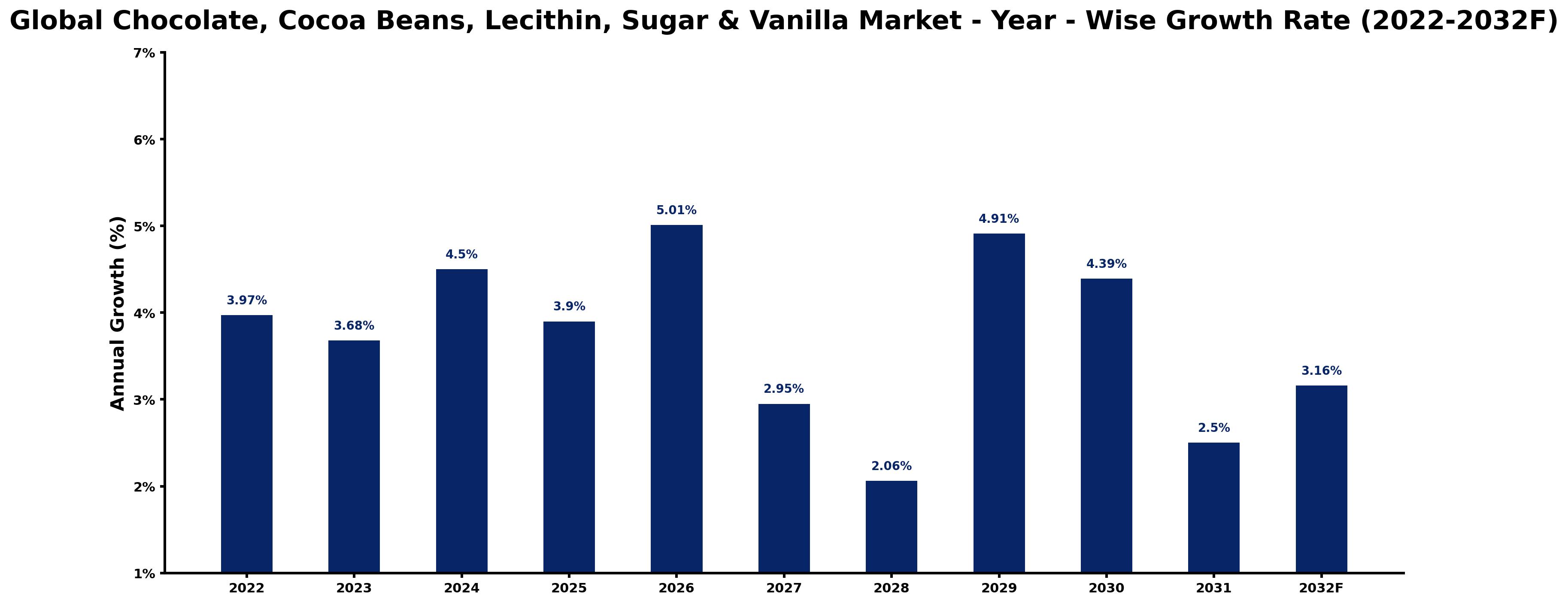 Global Chocolate, Cocoa Beans, Lecithin, Sugar & Vanilla Market Year-wise Growth Rate and Key Drivers