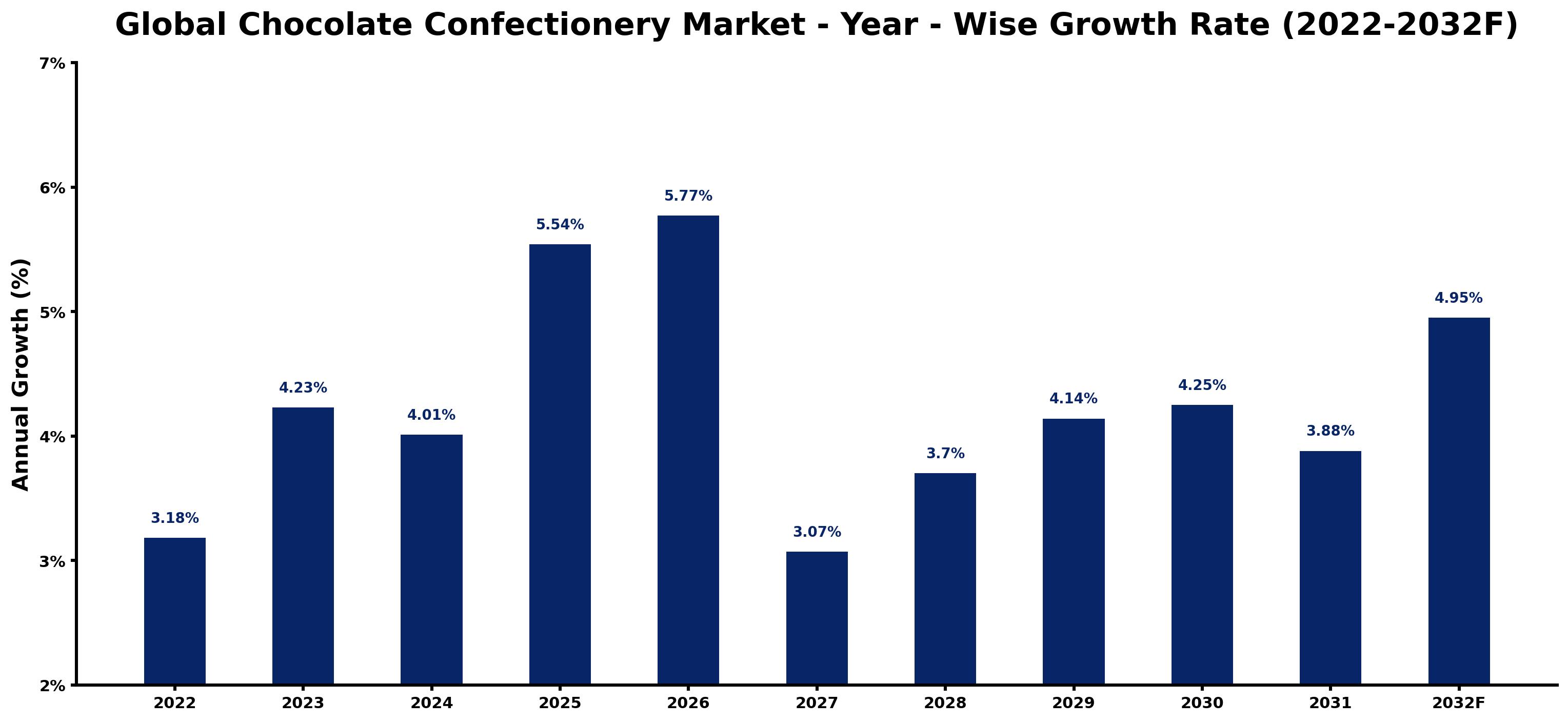 Global Chocolate Confectionery Market Year-wise Growth Rate and Key Drivers