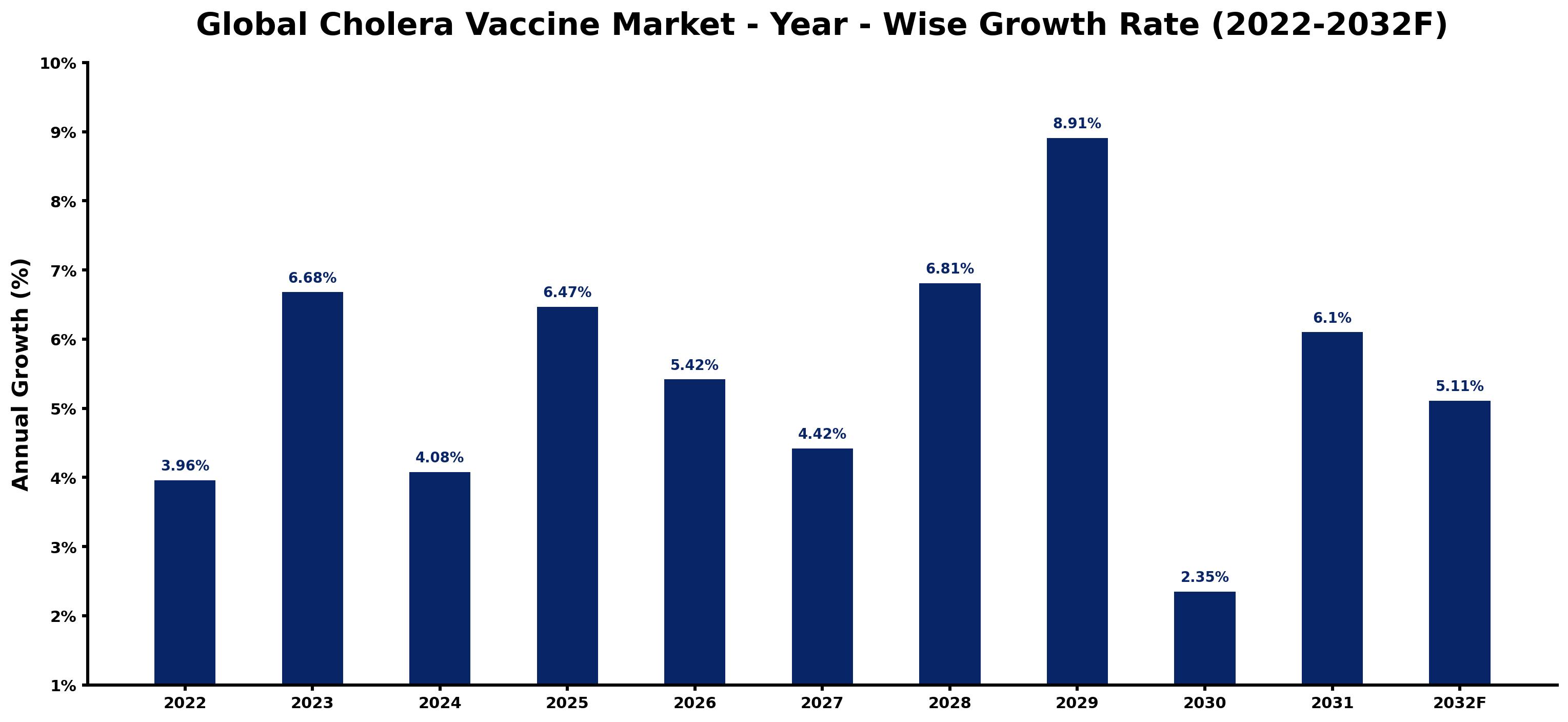 Global Cholera Vaccine Market Year-wise Growth Rate and Key Drivers