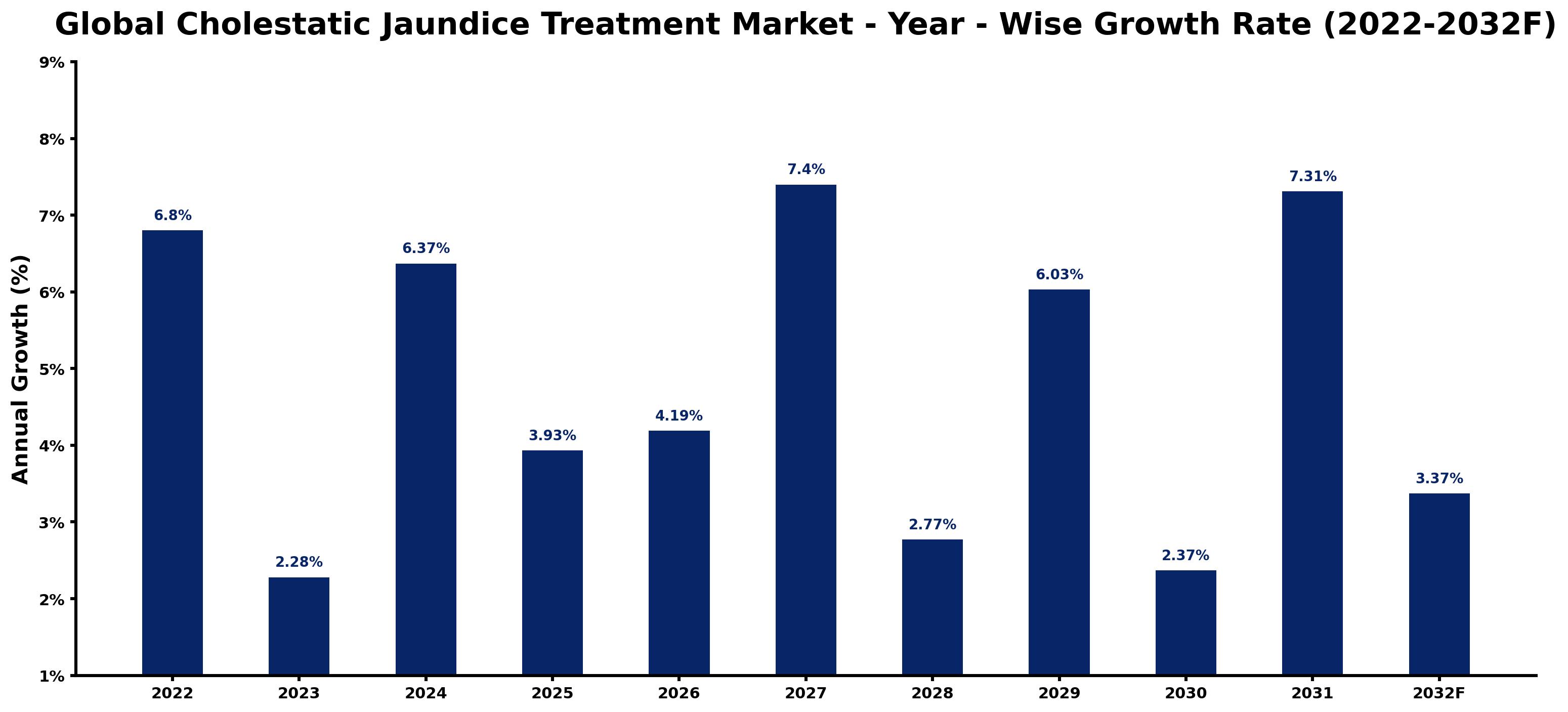 Global Cholestatic Jaundice Treatment Market Year-wise Growth Rate and Key Drivers