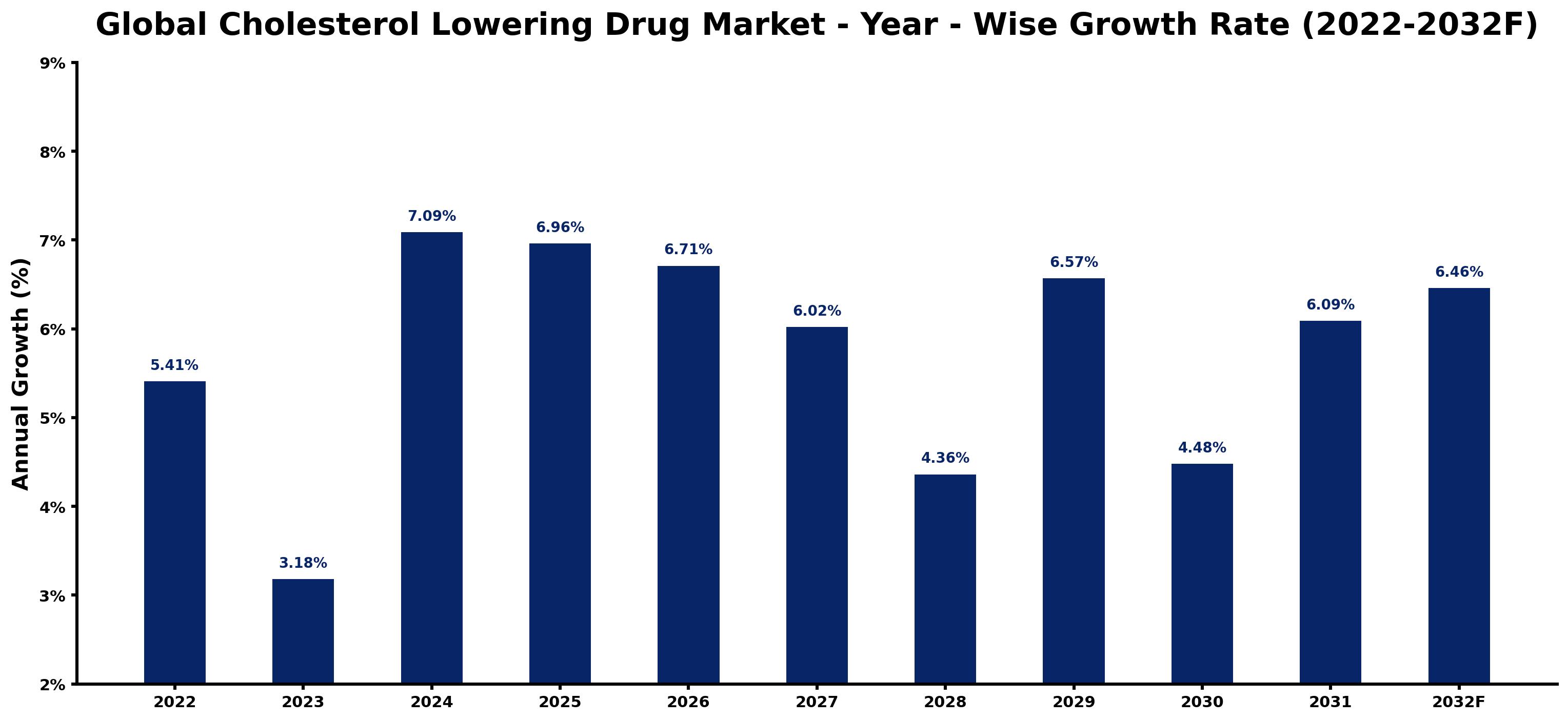 Global Cholesterol Lowering Drug Market Year-wise Growth Rate and Key Drivers