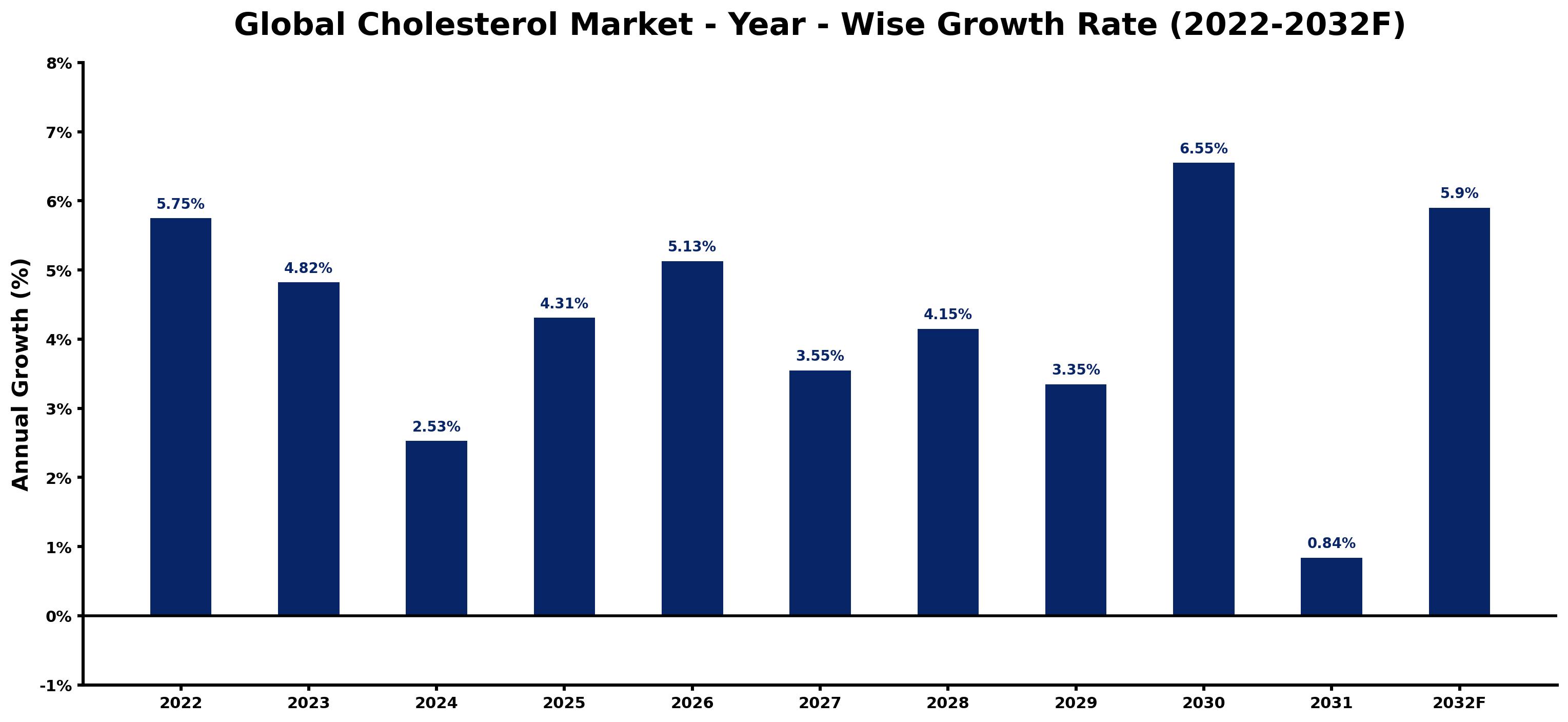 Global Cholesterol Market Year-wise Growth Rate and Key Drivers
