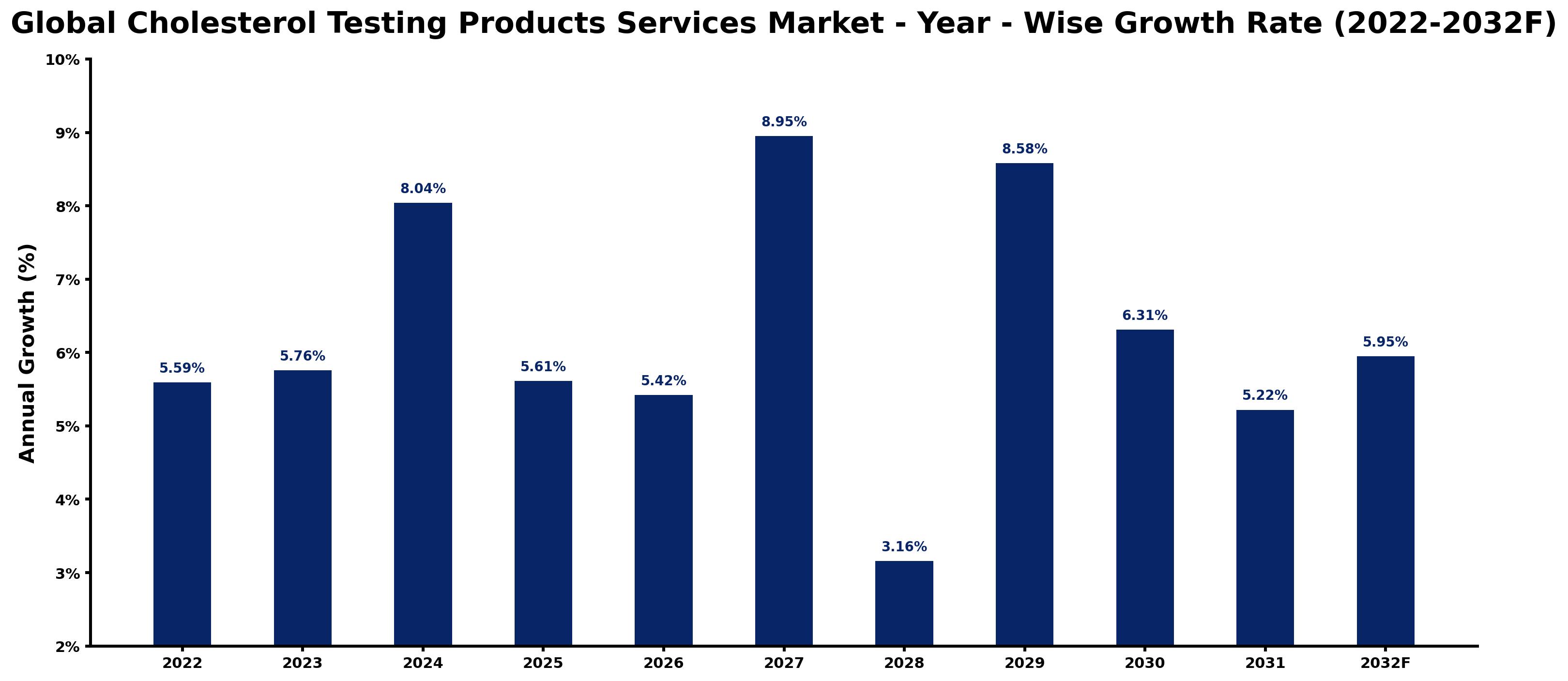 Global Cholesterol Testing Products Services Market Year-wise Growth Rate and Key Drivers