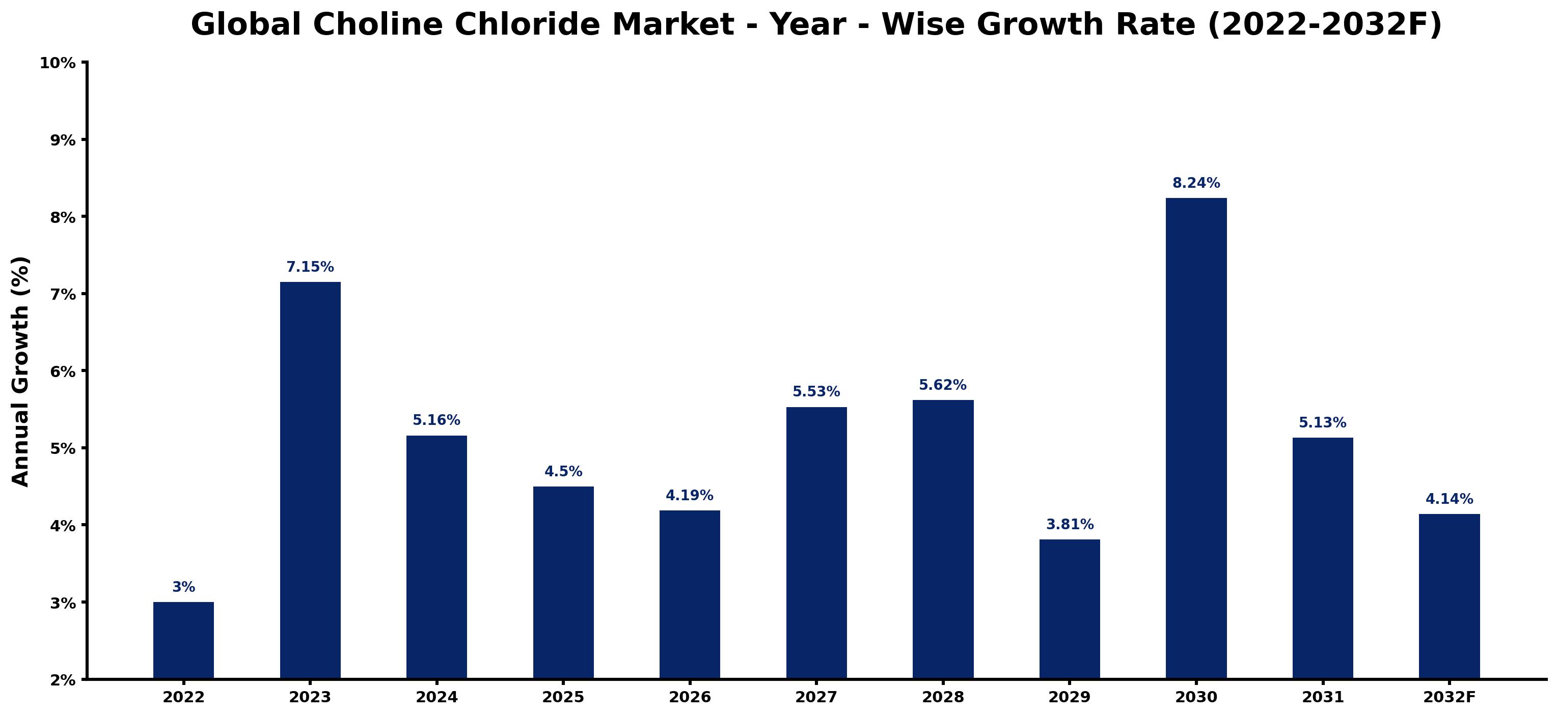 Global Choline Chloride Market Year-wise Growth Rate and Key Drivers