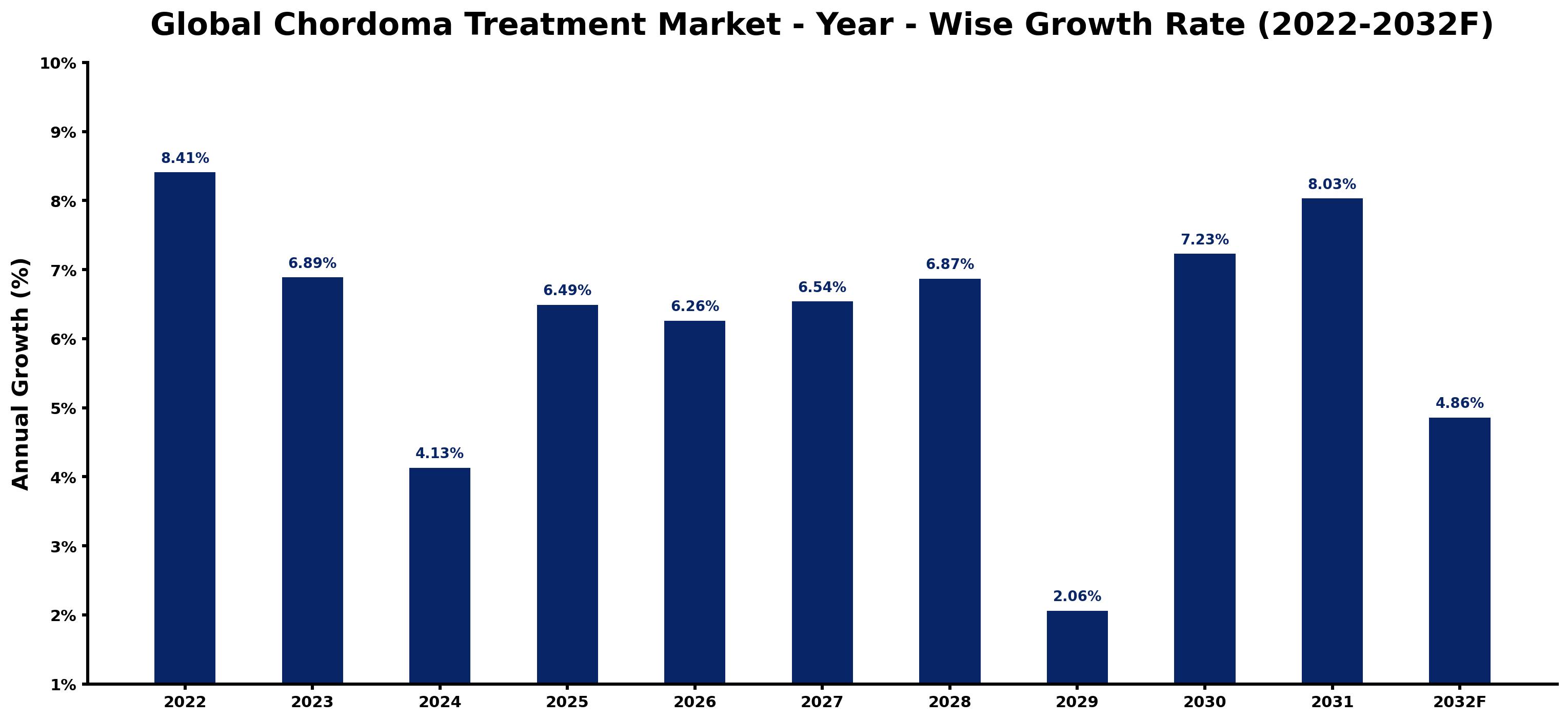 Global Chordoma Treatment Market Year-wise Growth Rate and Key Drivers
