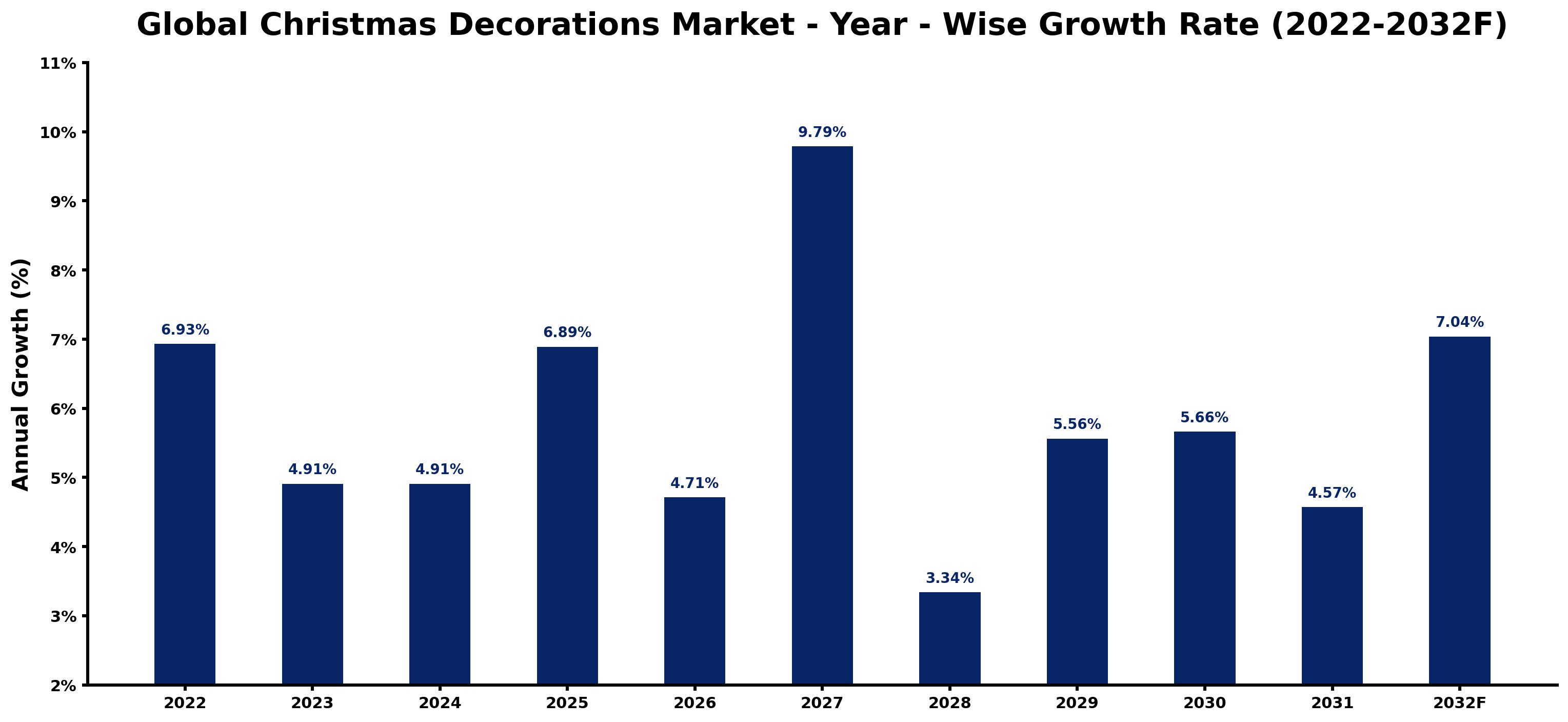 Global Christmas Decorations Market Year-wise Growth Rate and Key Drivers