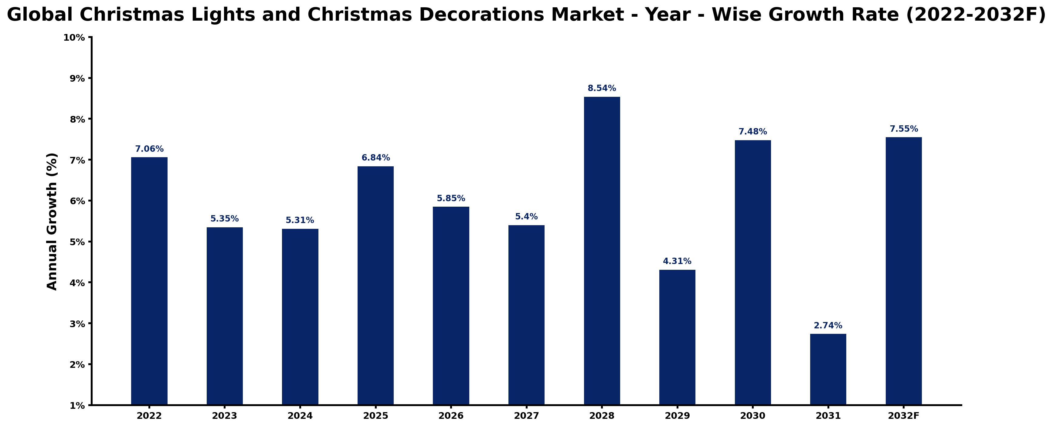 Global Christmas Lights and Christmas Decorations Market Year-wise Growth Rate and Key Drivers